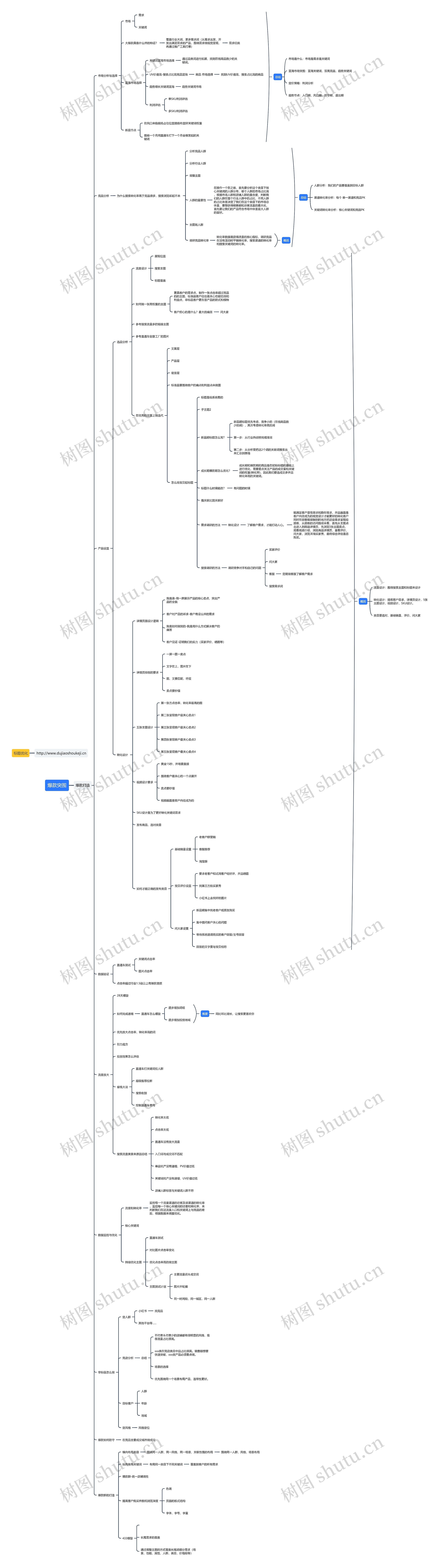 电商爆款产品的打造方法思维导图