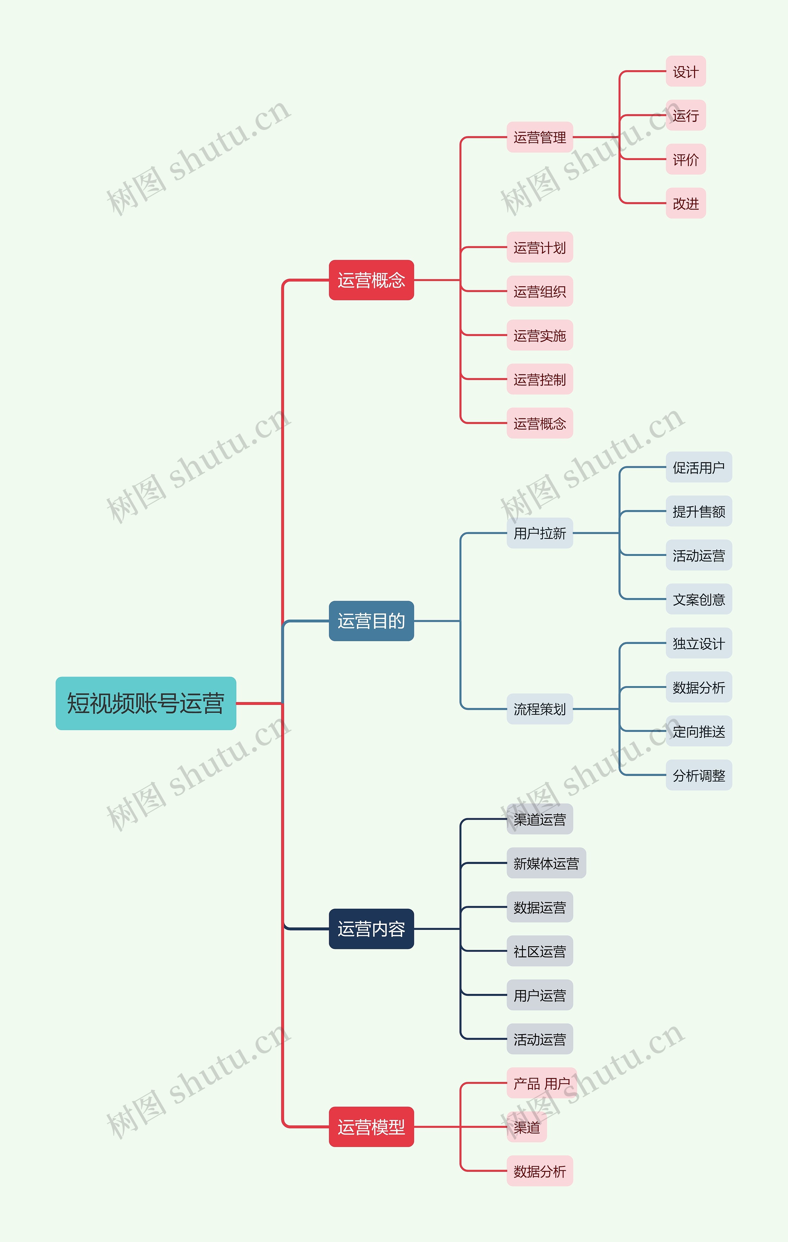短视频账号运营思维导图高清图 短视频账号运营思维导图