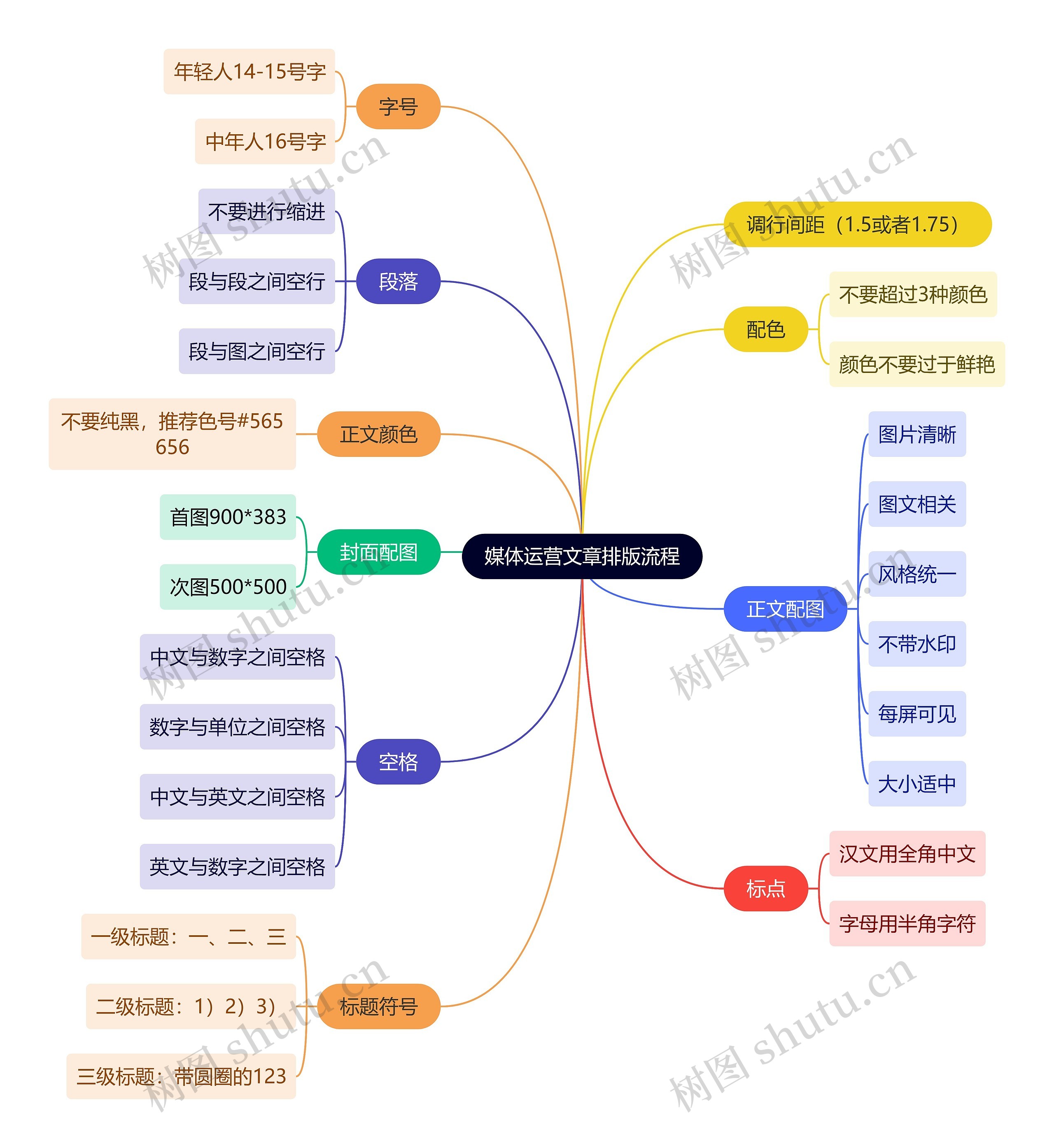 媒体运营文章排版流程