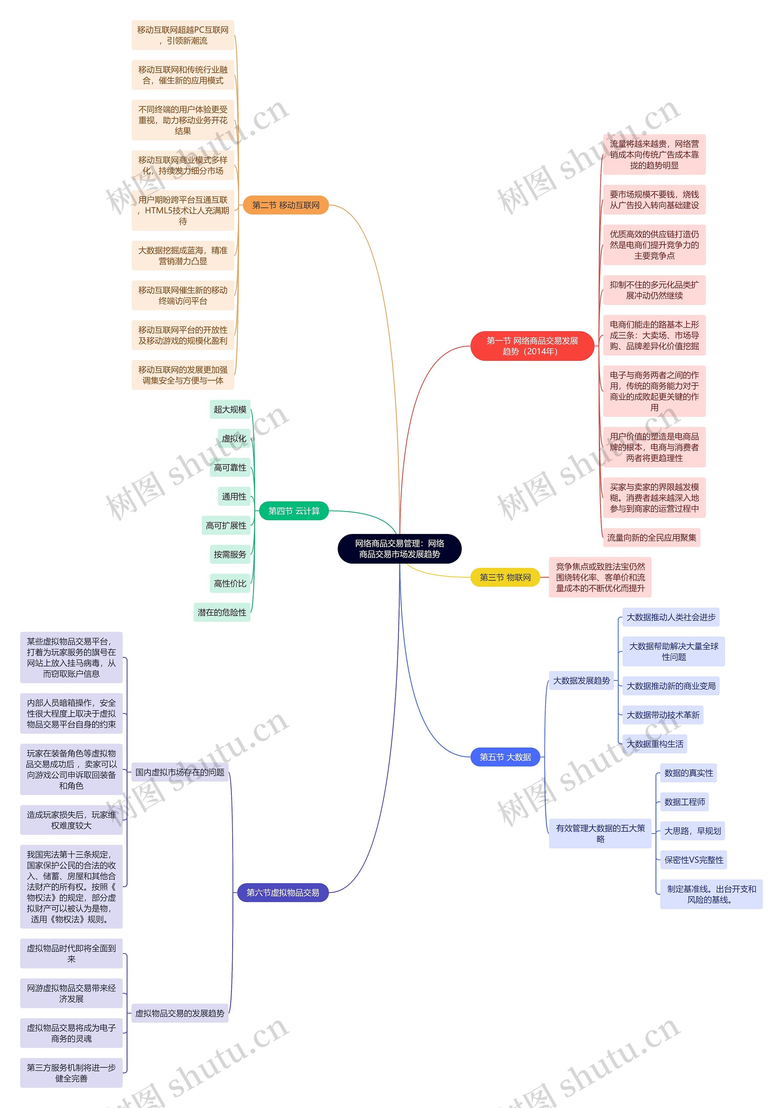 网络商品交易管理:网络商品交易市场发展趋势思维导图高清图 网络商品交易管理:网络商品交易市场发展趋势思维导图