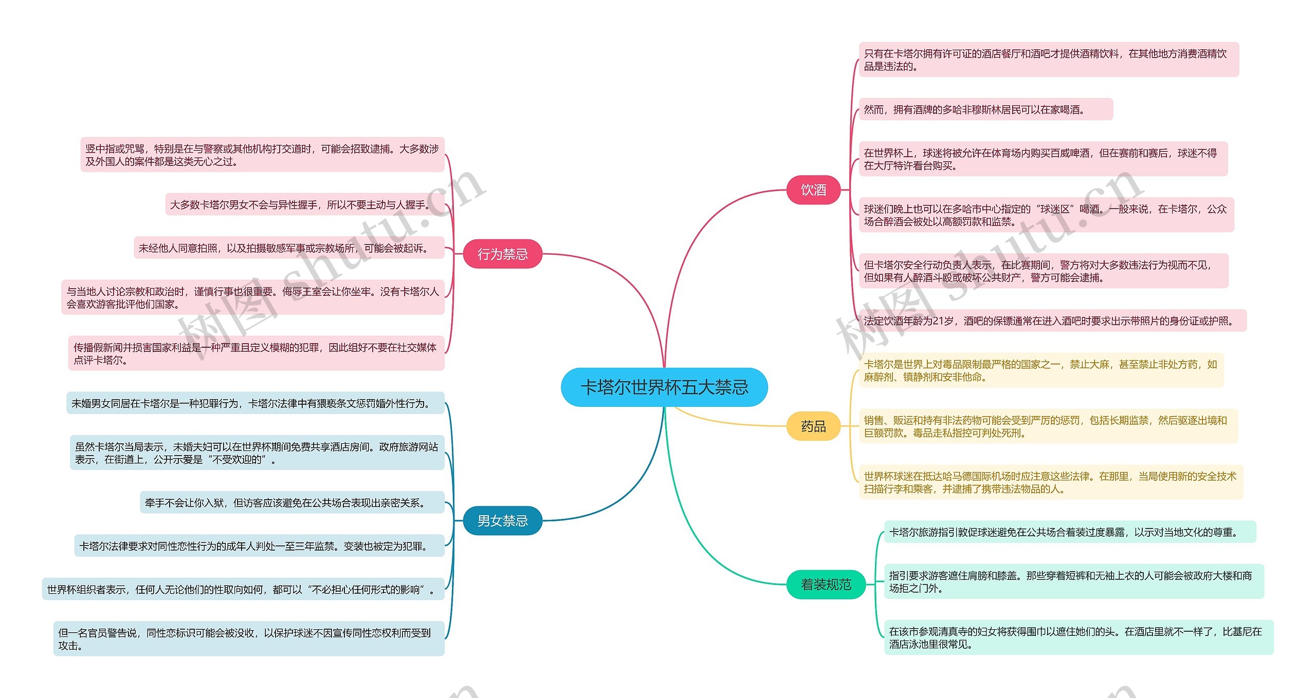 卡塔尔世界杯五大禁忌思维导图高清图 卡塔尔世界杯五大禁忌思维导图