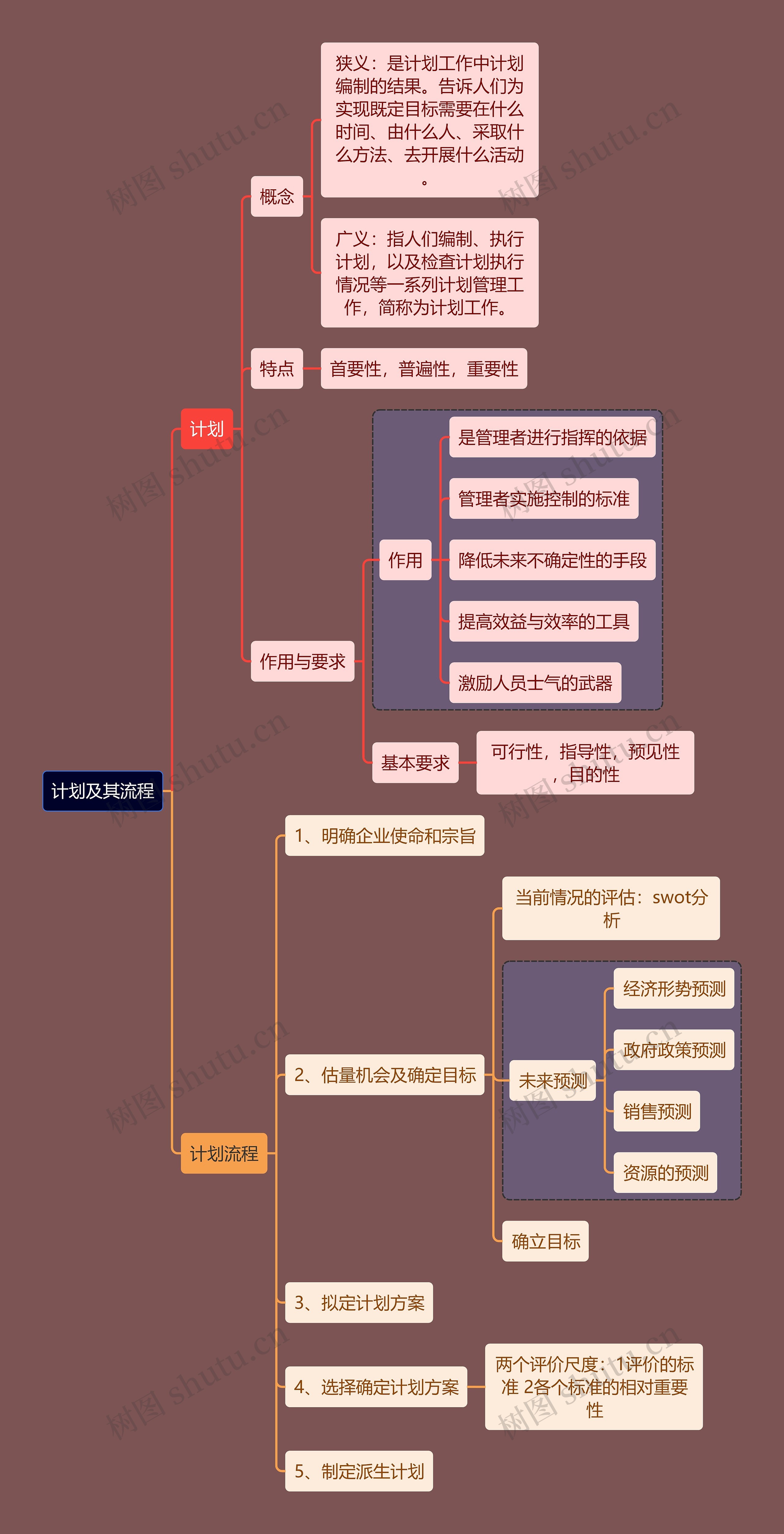 人力资源管理专业知识计划及其流程思维导图