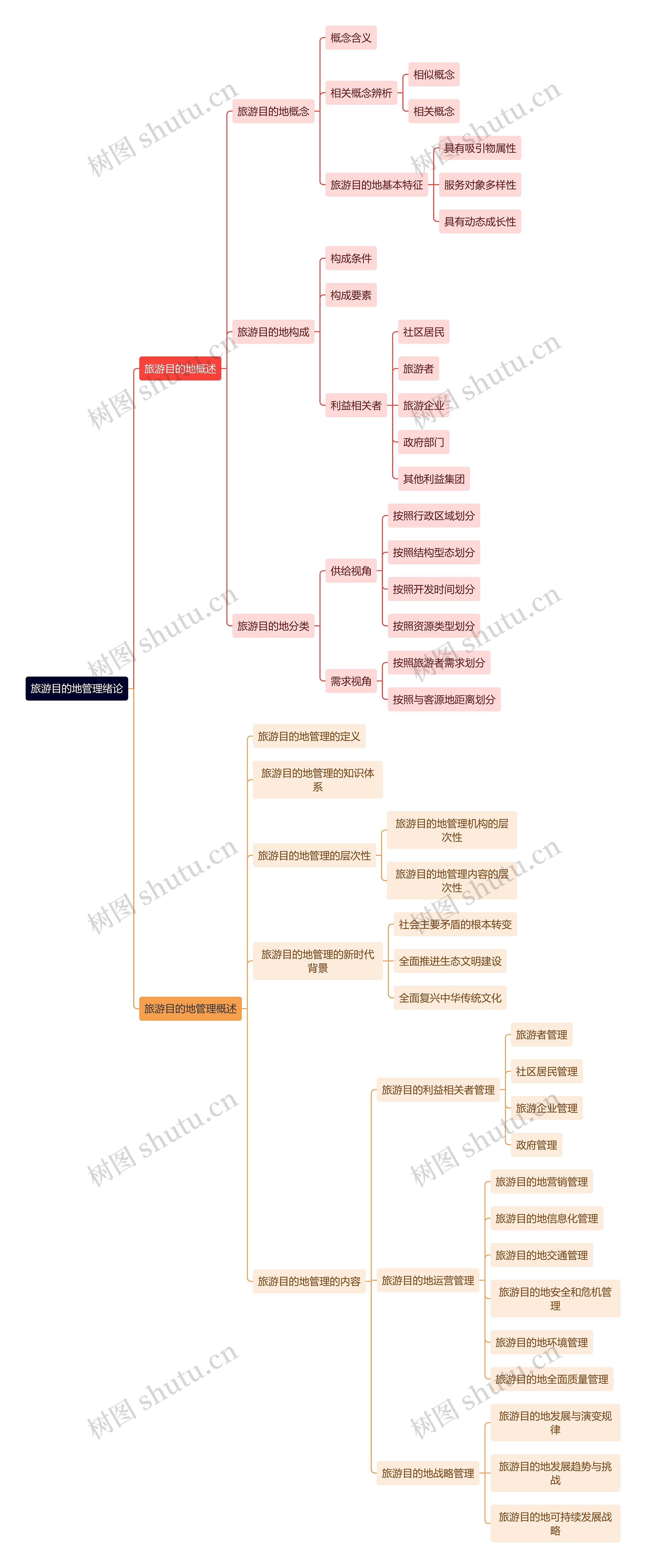旅游目的地管理绪论思维导图