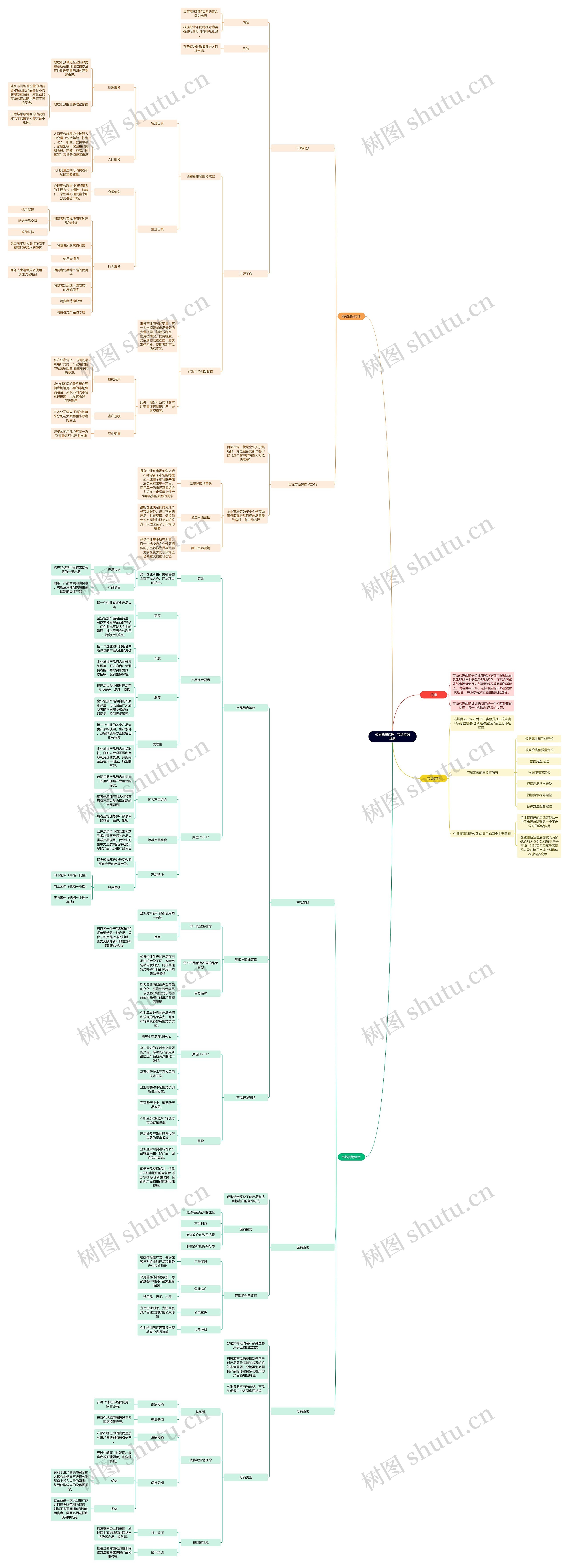 公司战略管理：市场营销战略思维导图