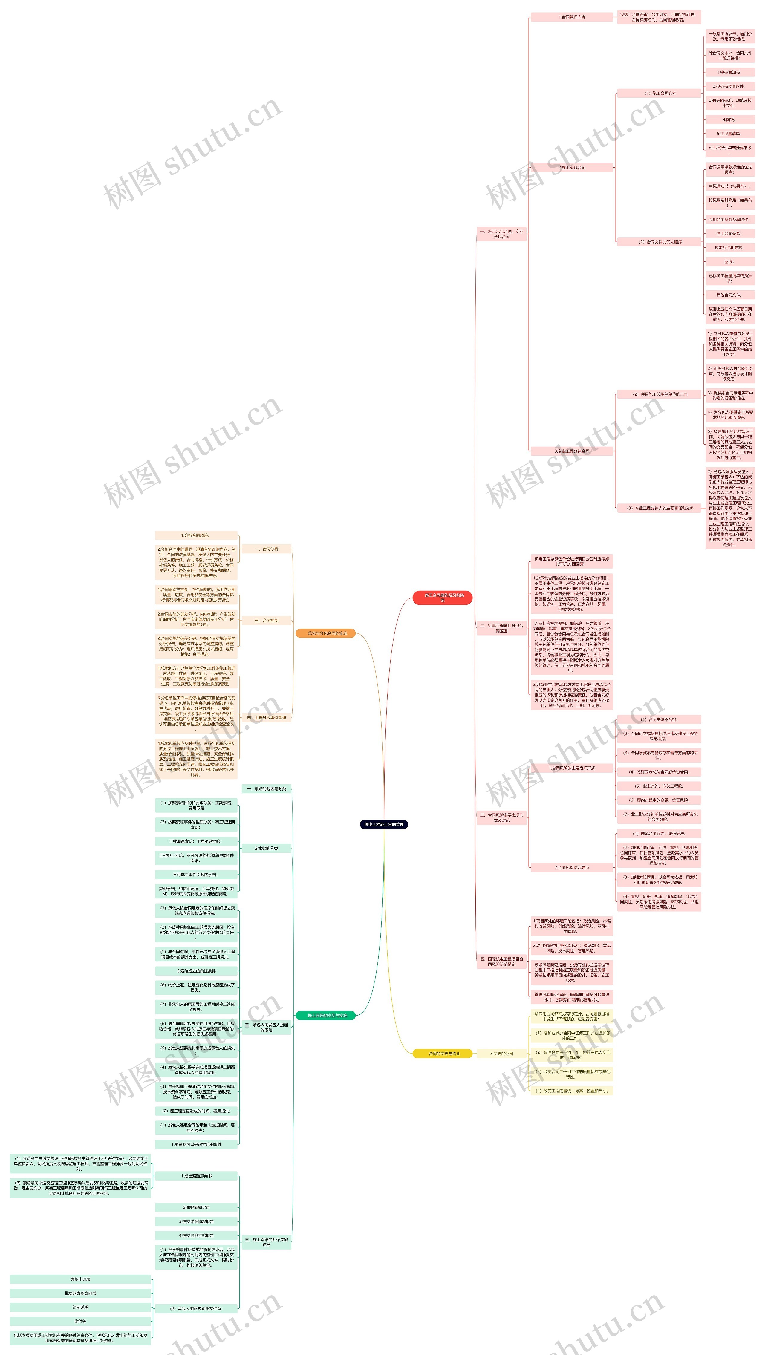 机电工程施工合同管理思维导图高清图 机电工程施工合同管理思维导图