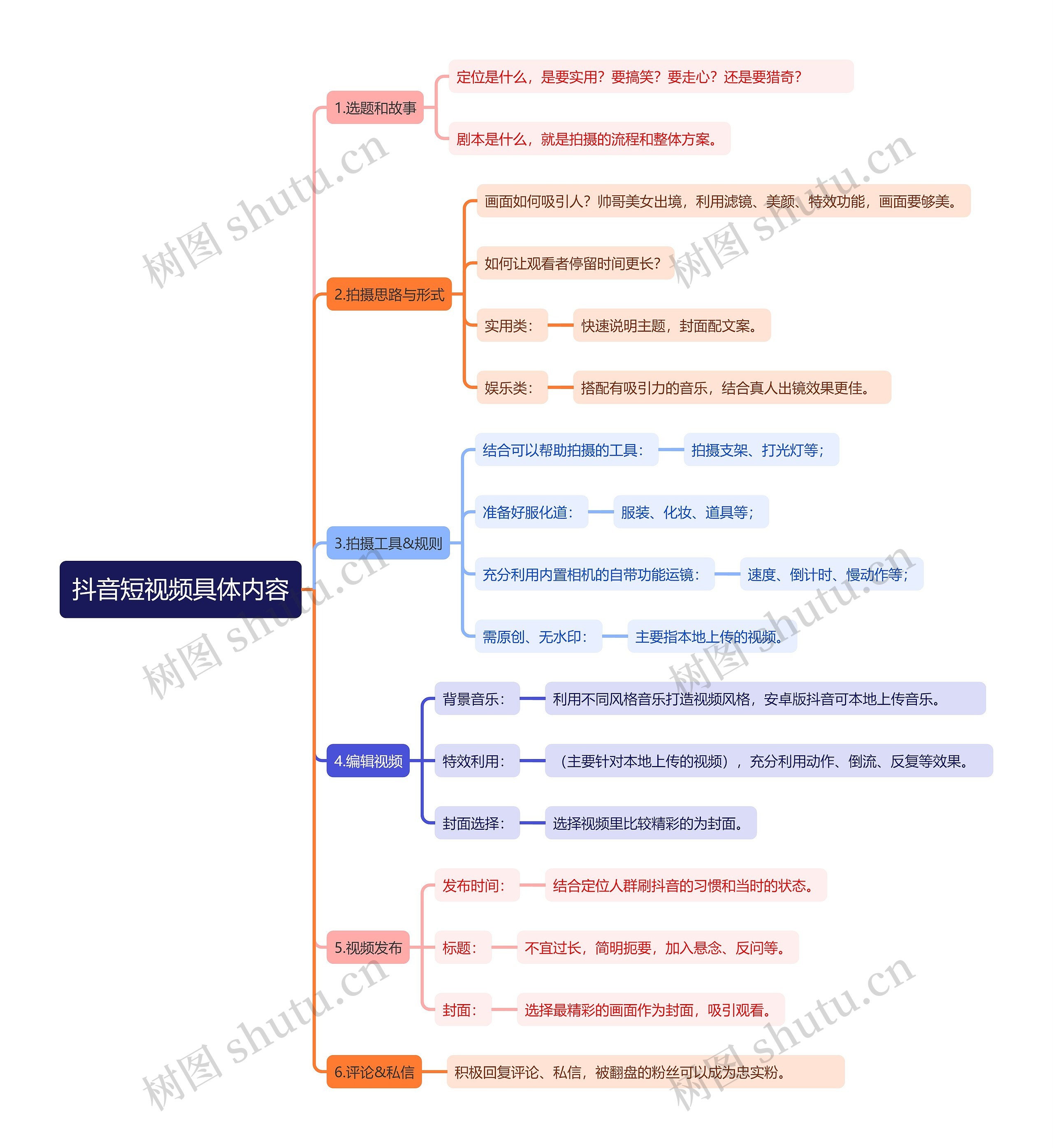 抖音短视频具体内容思维导图