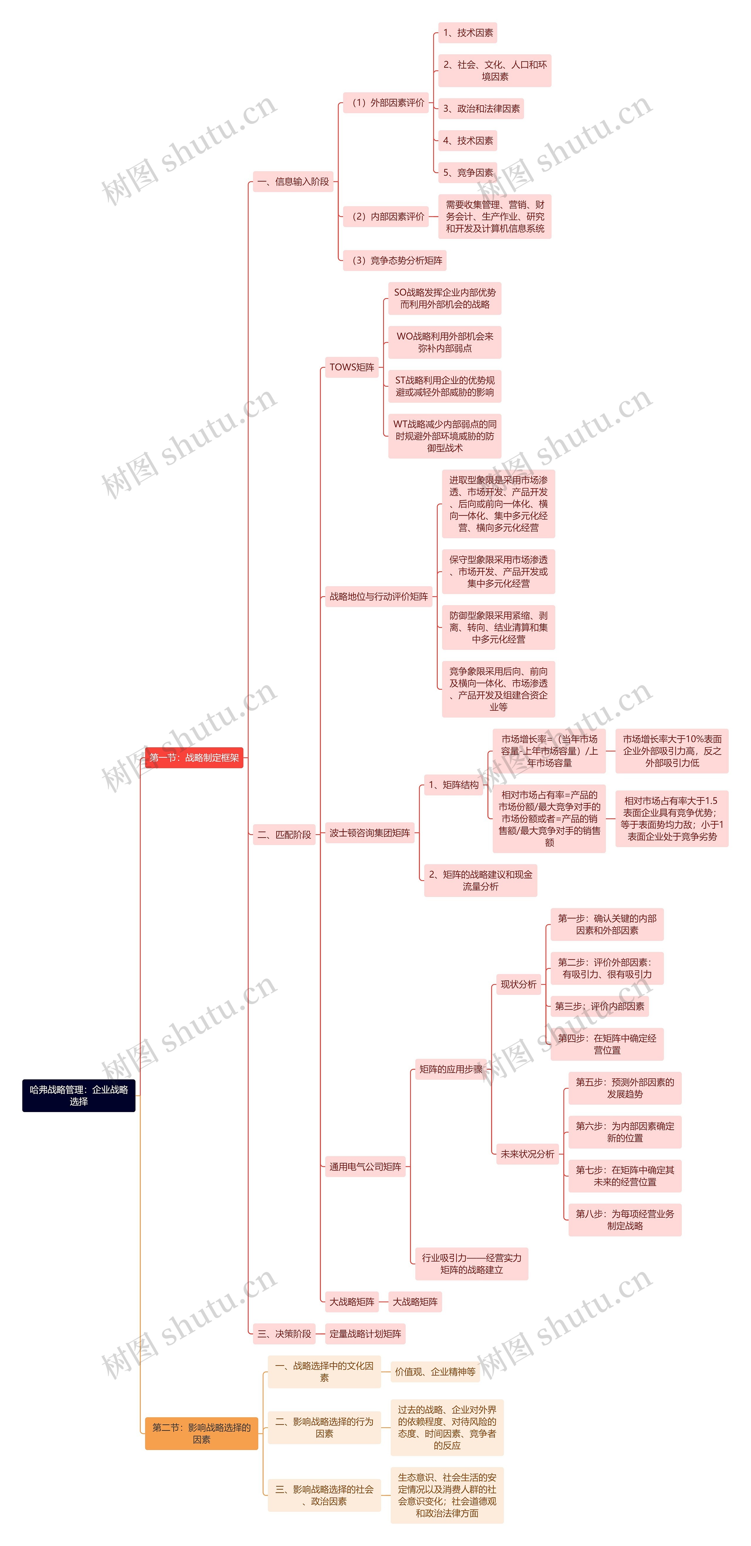 哈弗战略管理：企业战略选择思维导图