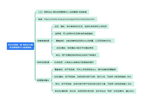 京东运营第一集-商家后台媒体资源管理中心数据看板