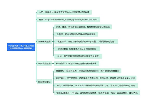 京东运营第一集-商家后台媒体资源管理中心数据看板