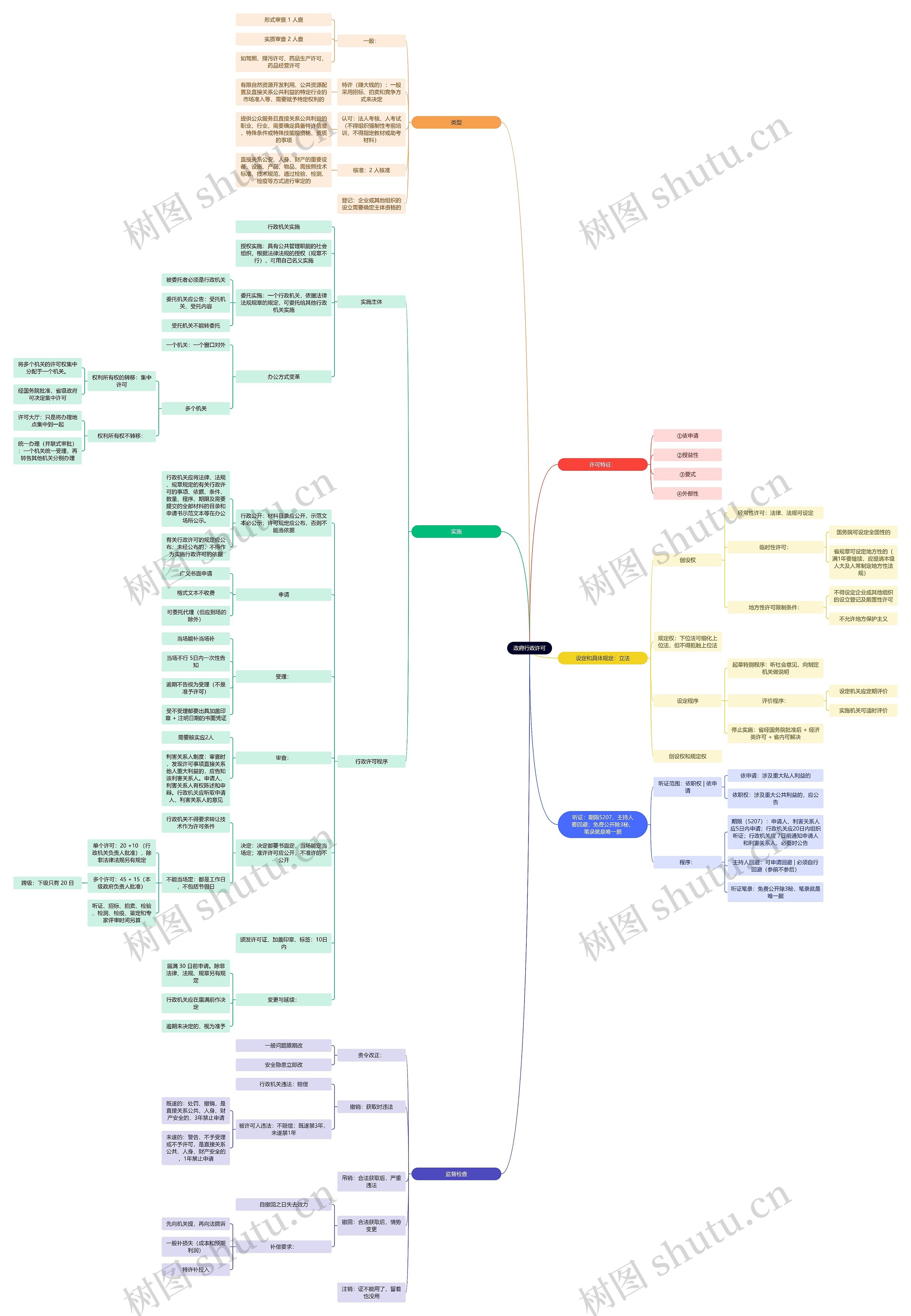 政府行政许可思维导图