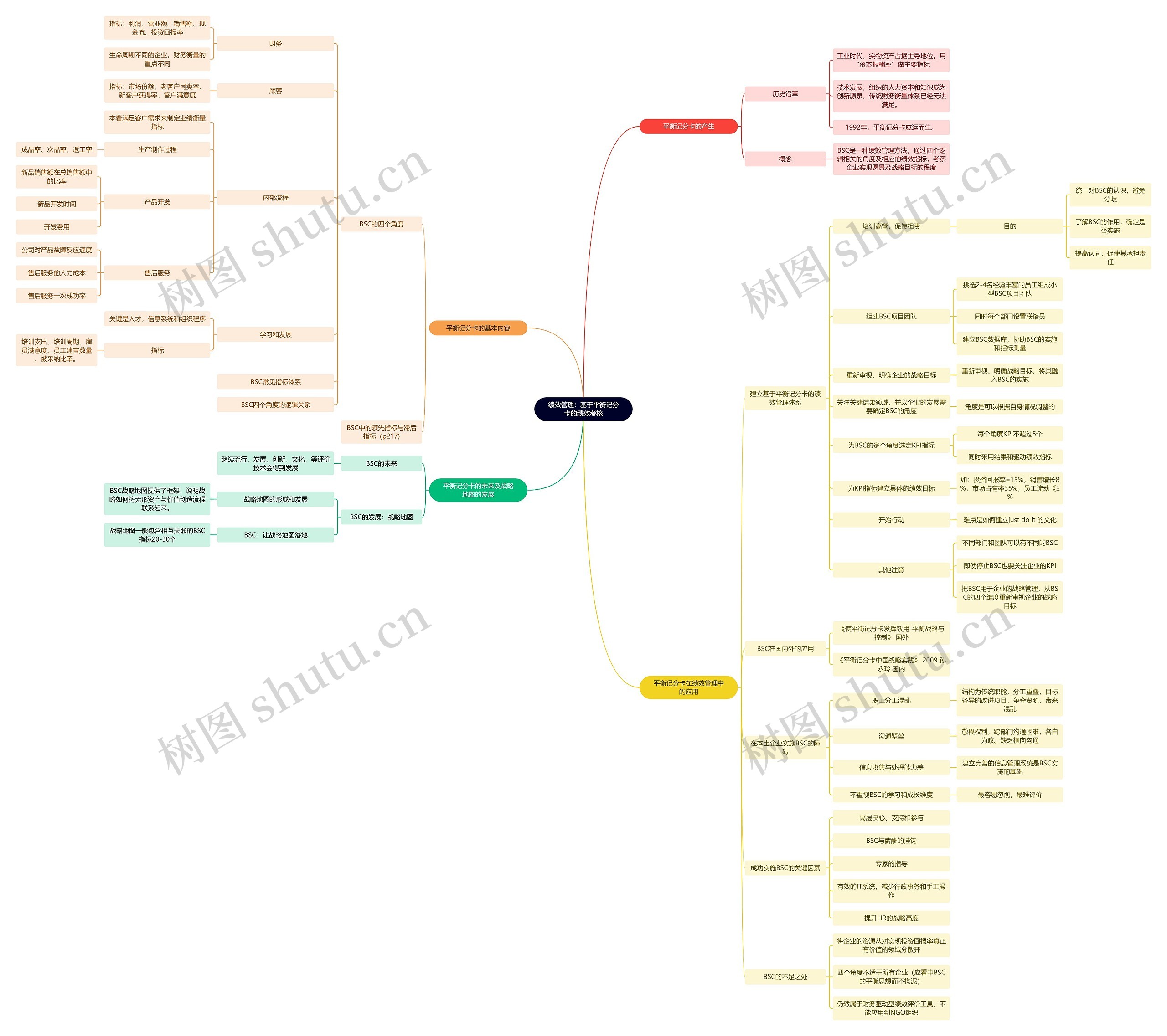 绩效管理：基于平衡记分卡的绩效考核思维导图