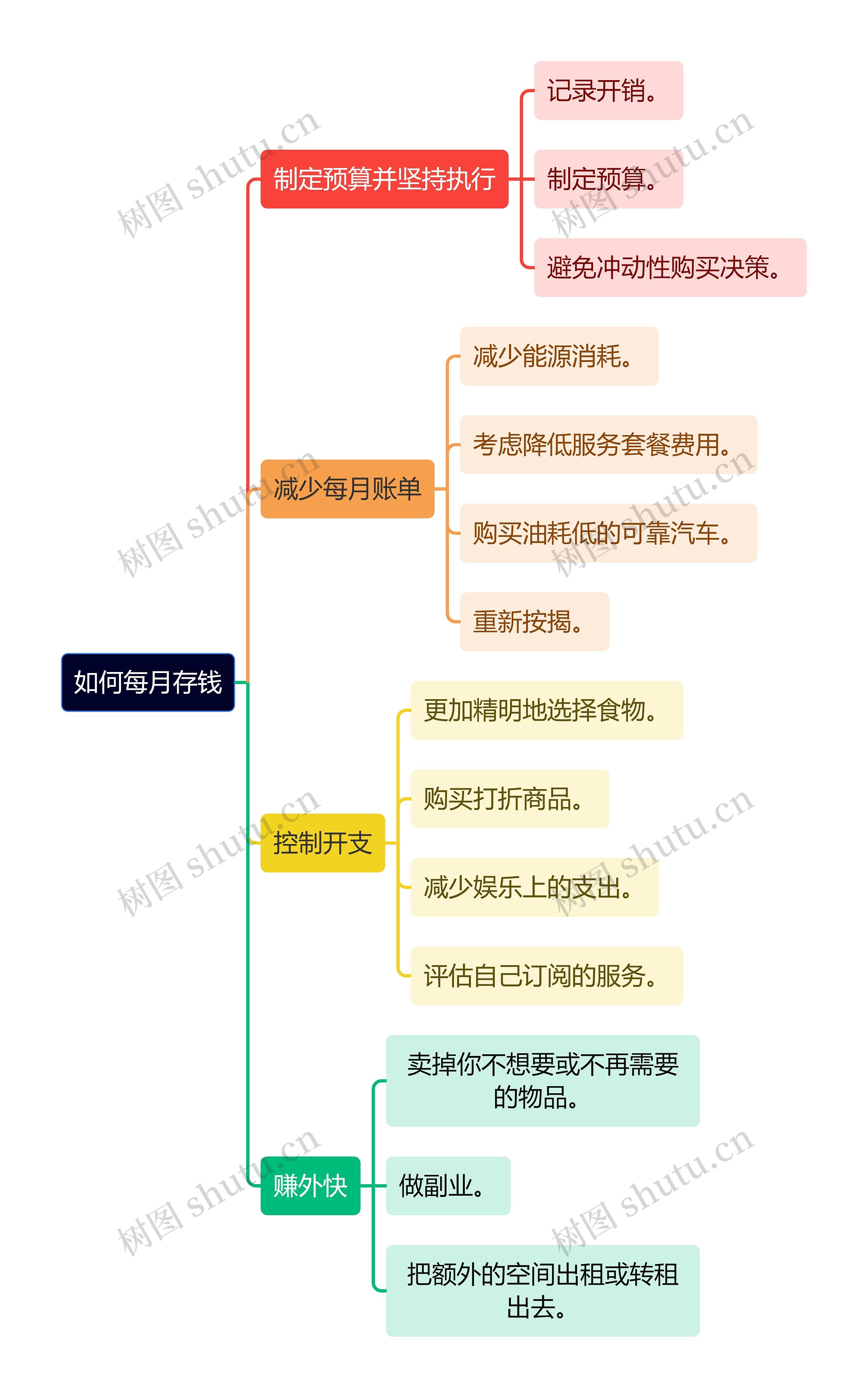 如何每月存钱