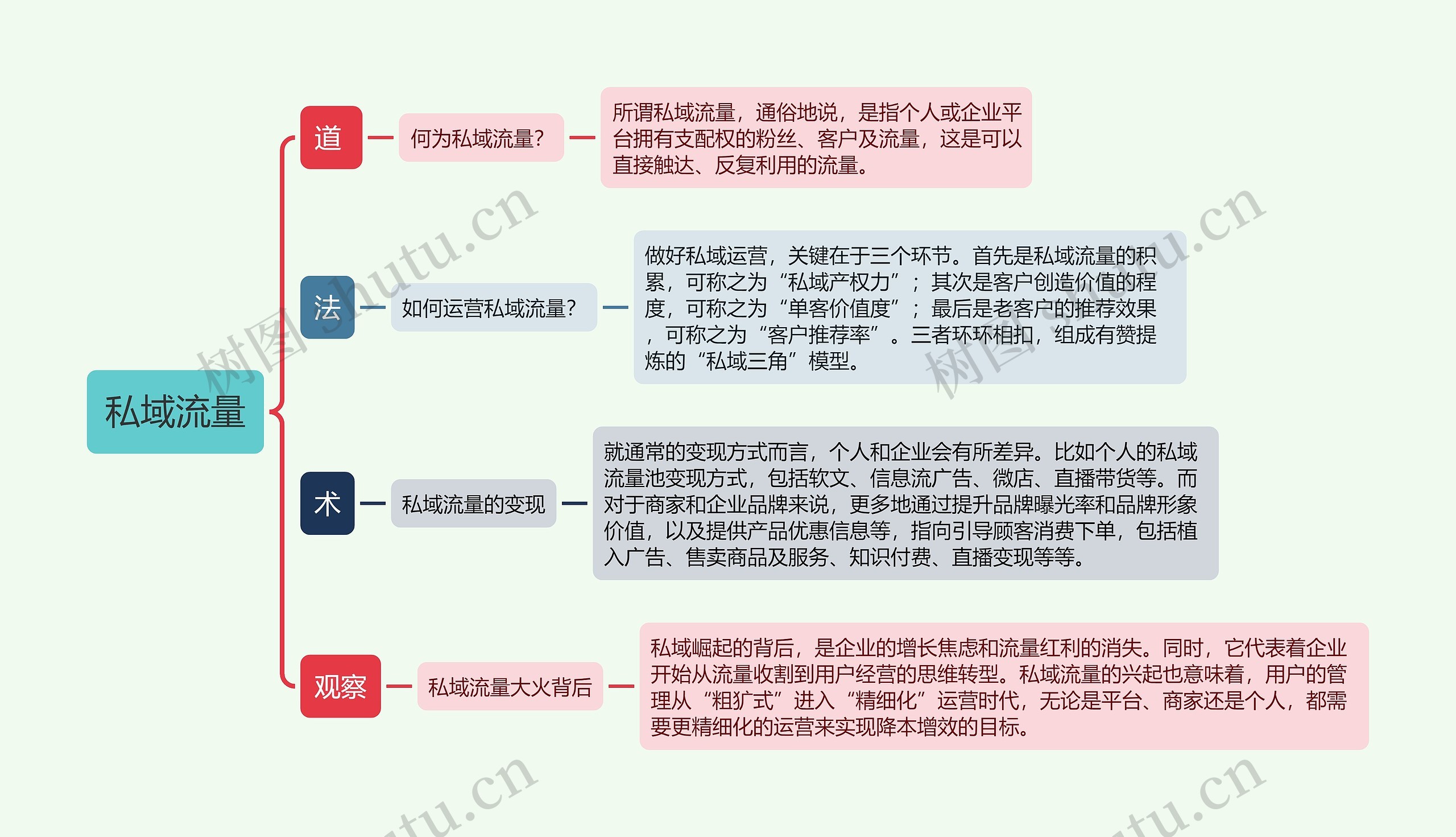 如何玩转私域流量？思维导图