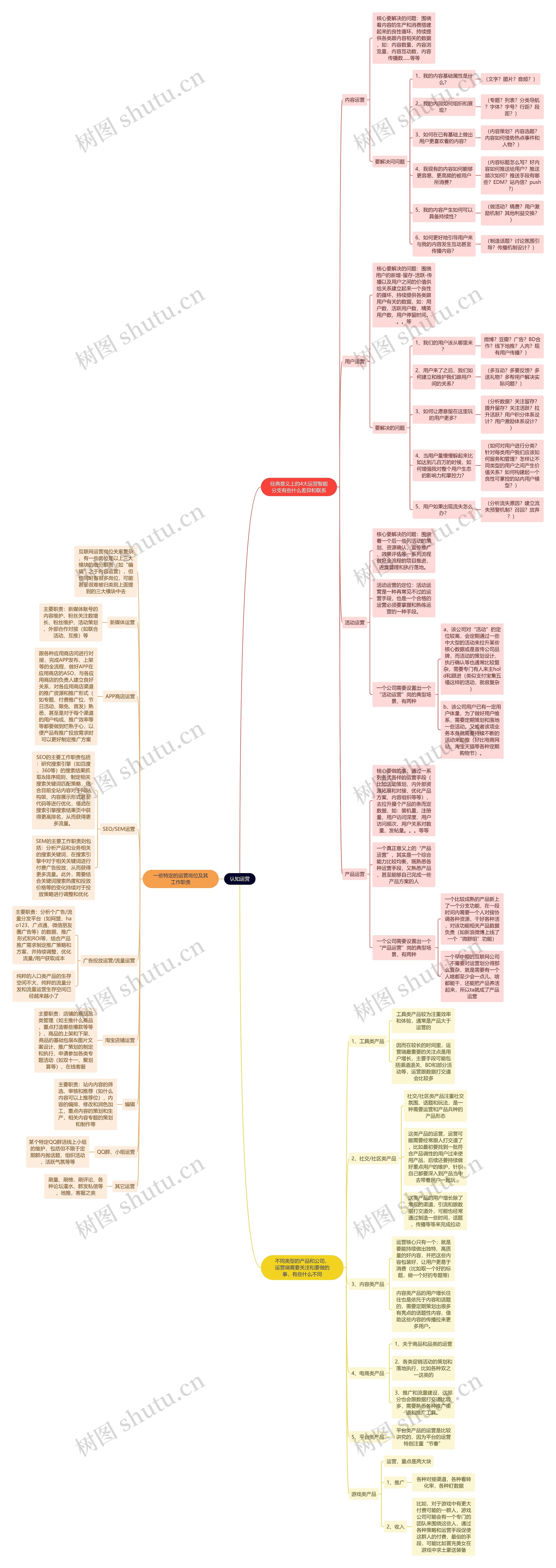 认知运营思维导图