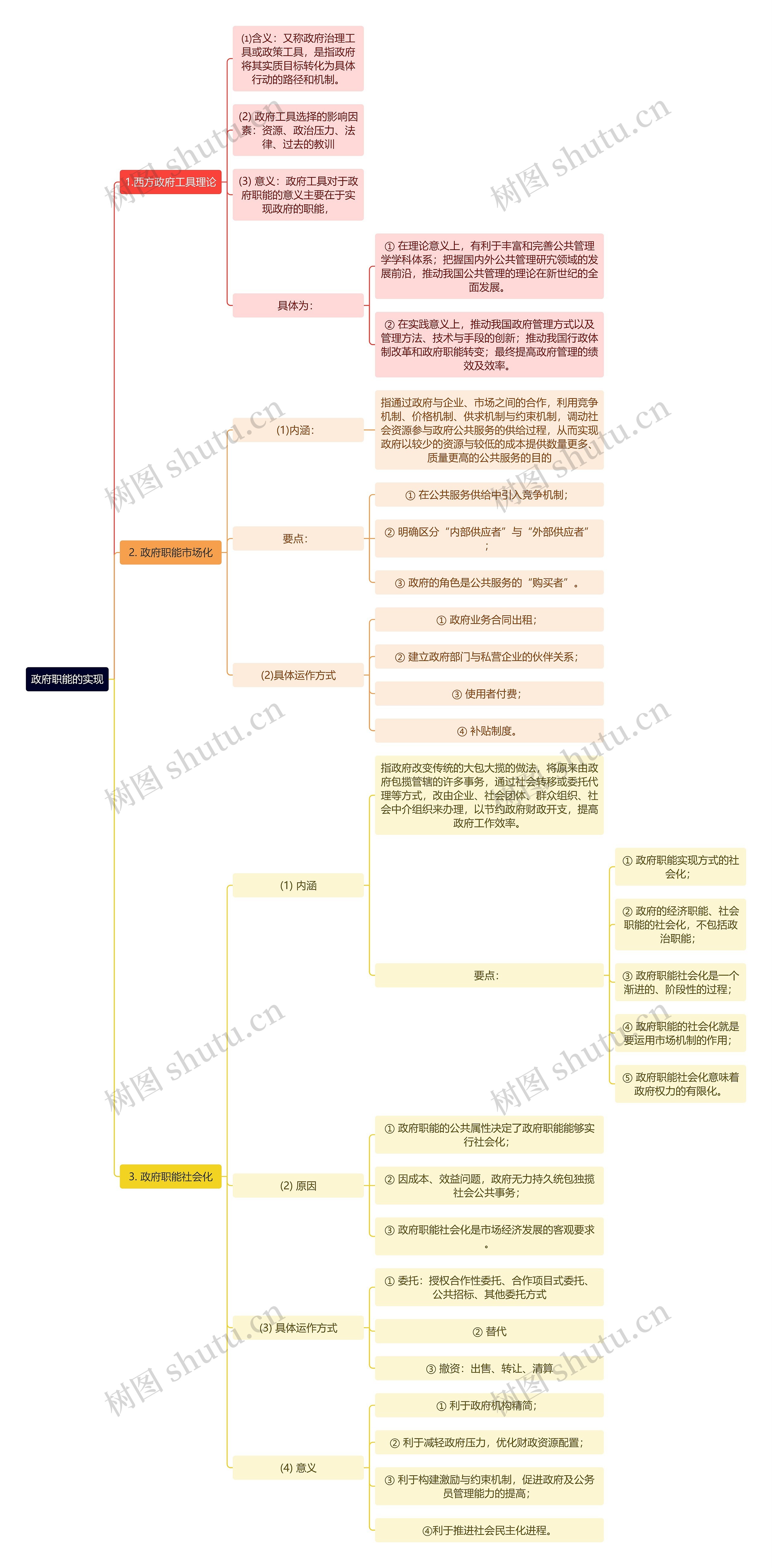 政府职能的实现