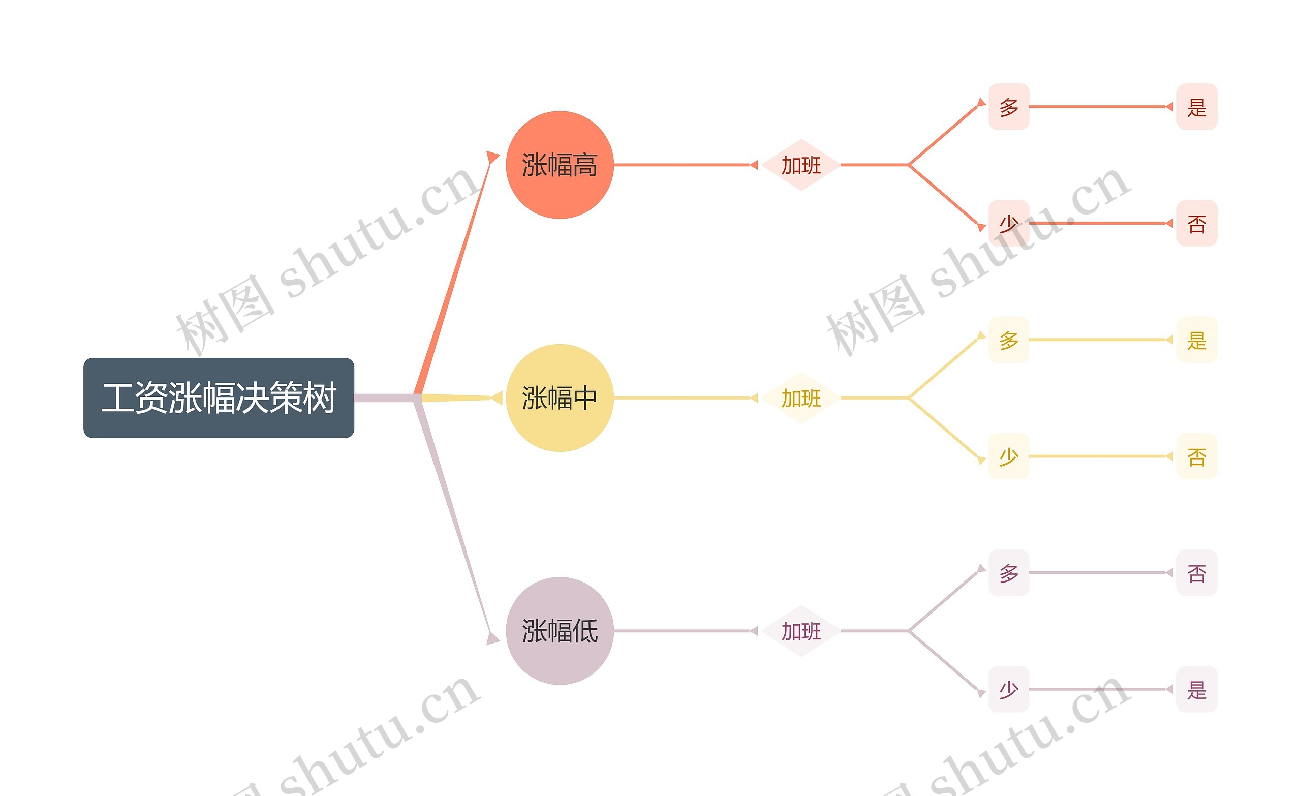 工资涨幅决策树思维导图