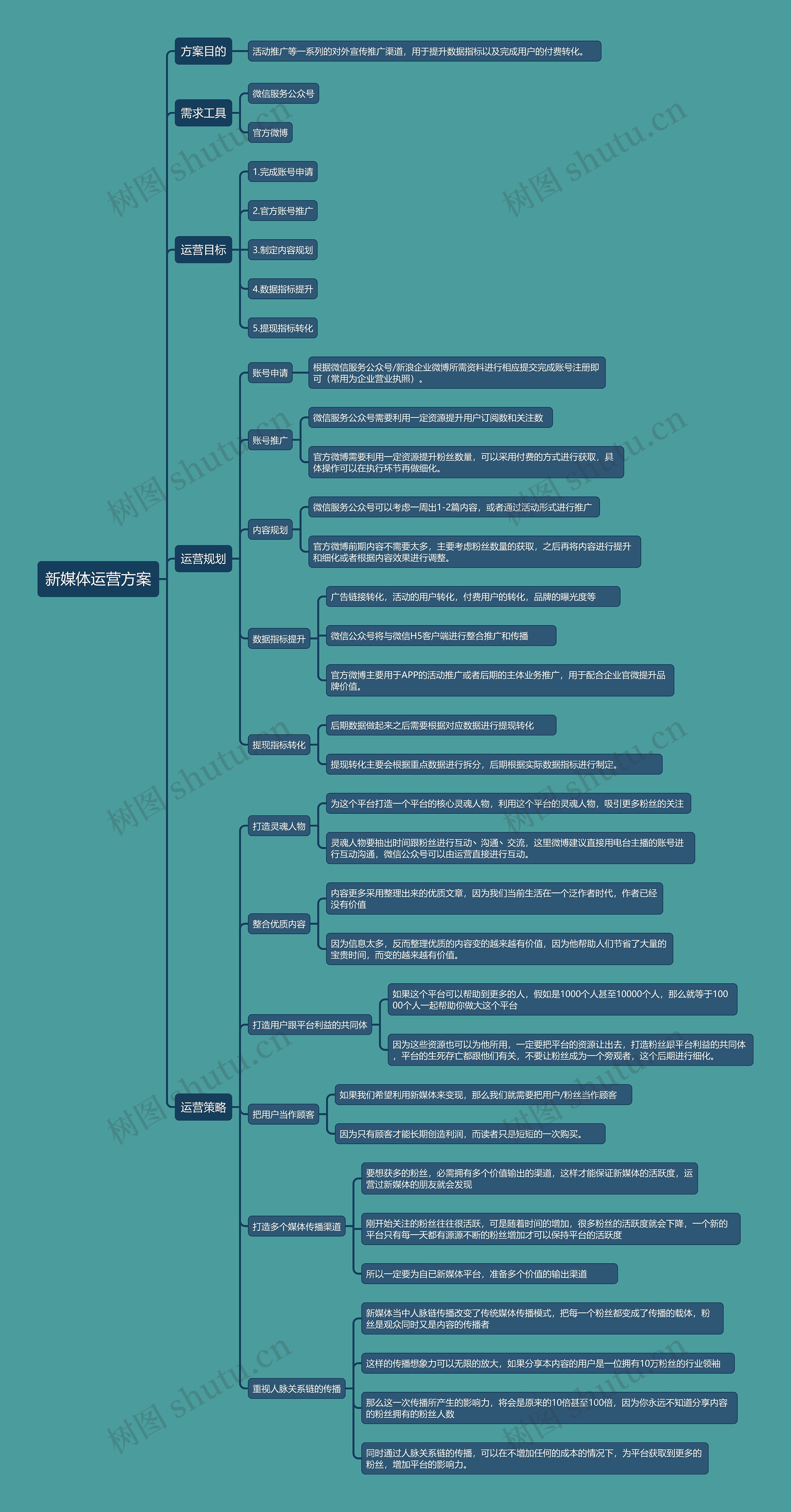 新媒体运营方案思维导图