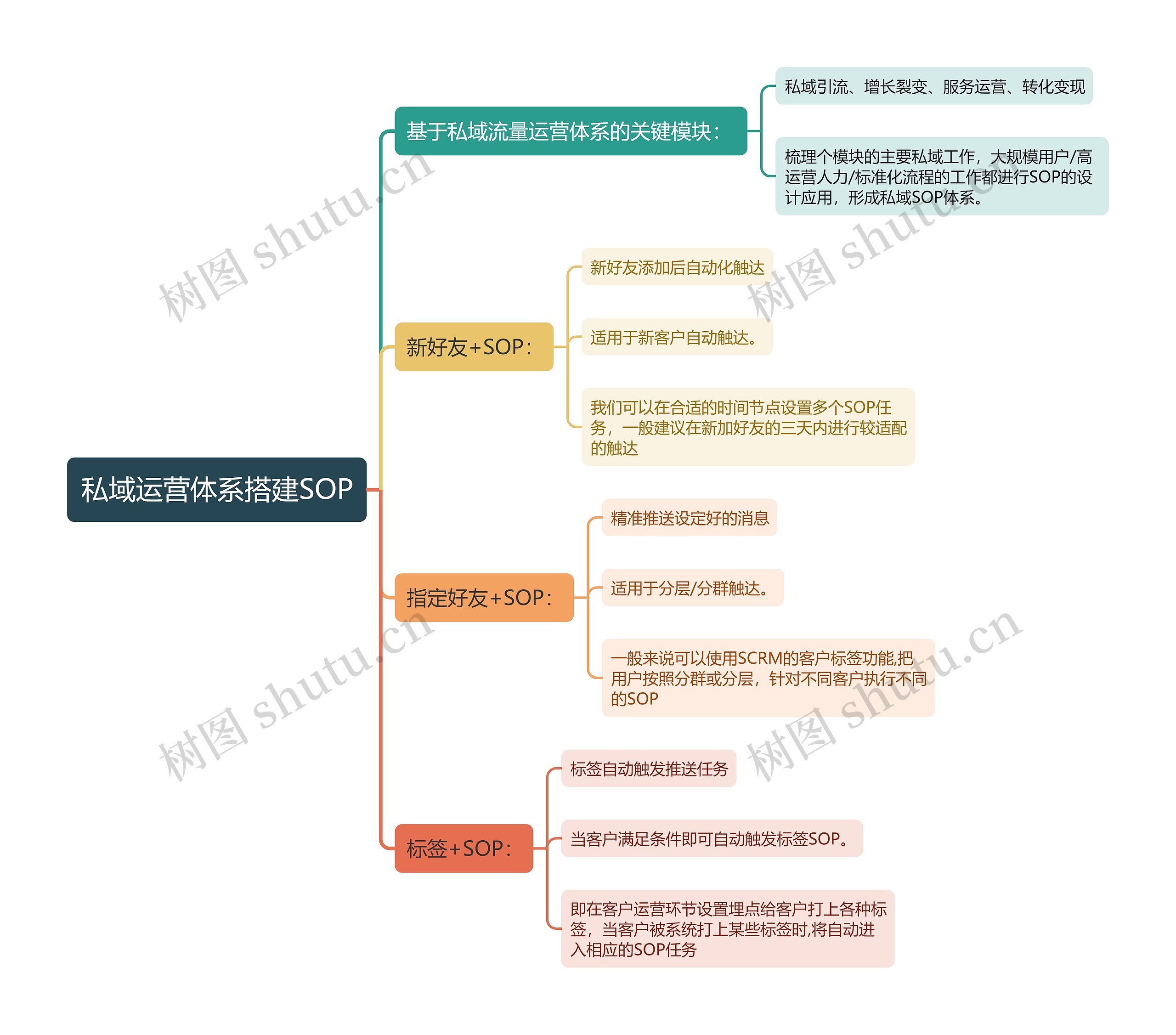 私域运营体系搭建SOP