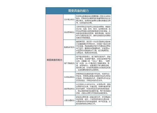 新媒体运营  需要具备的能力思维导图