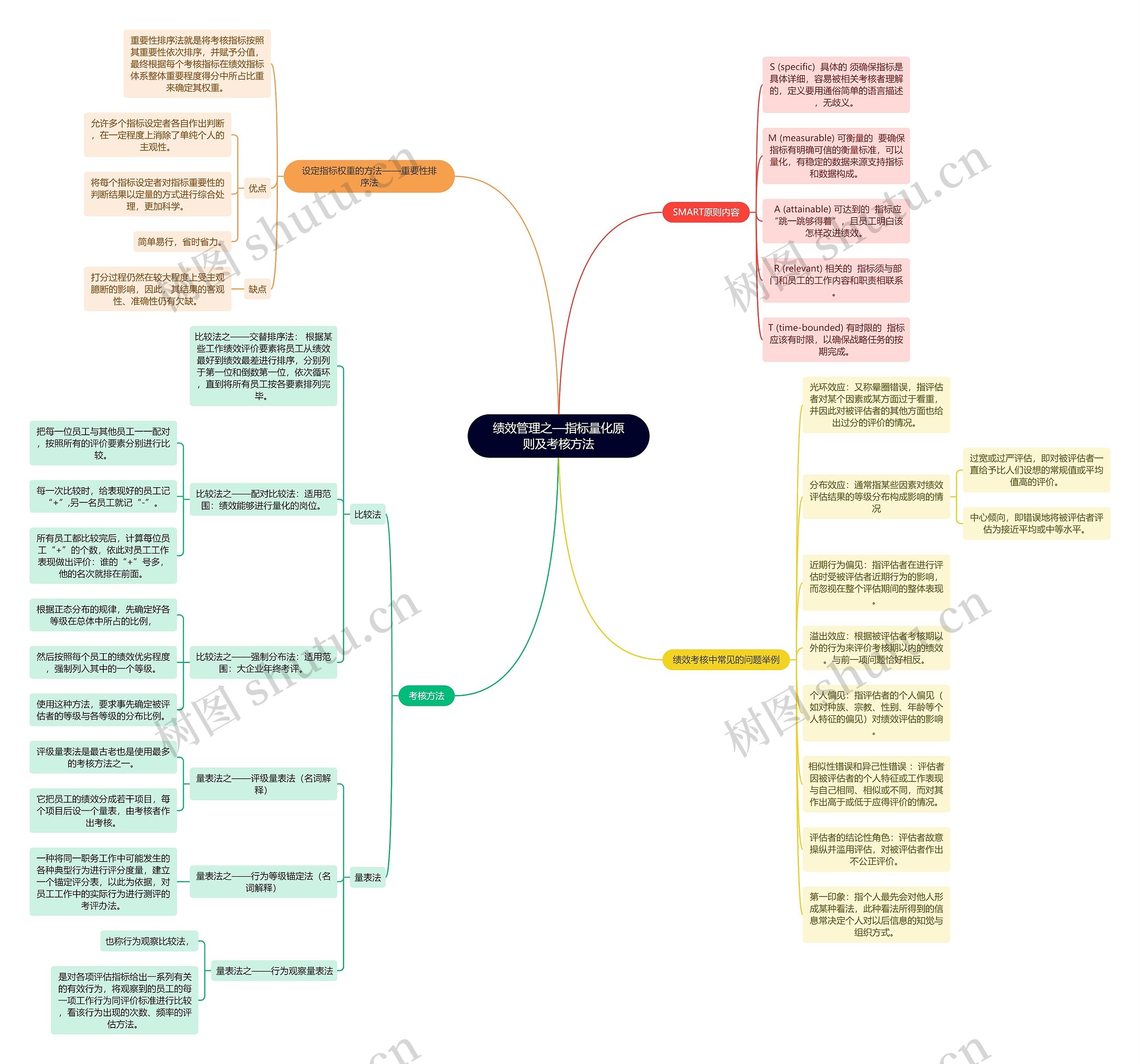 绩效管理之—指标量化原则及考核方法