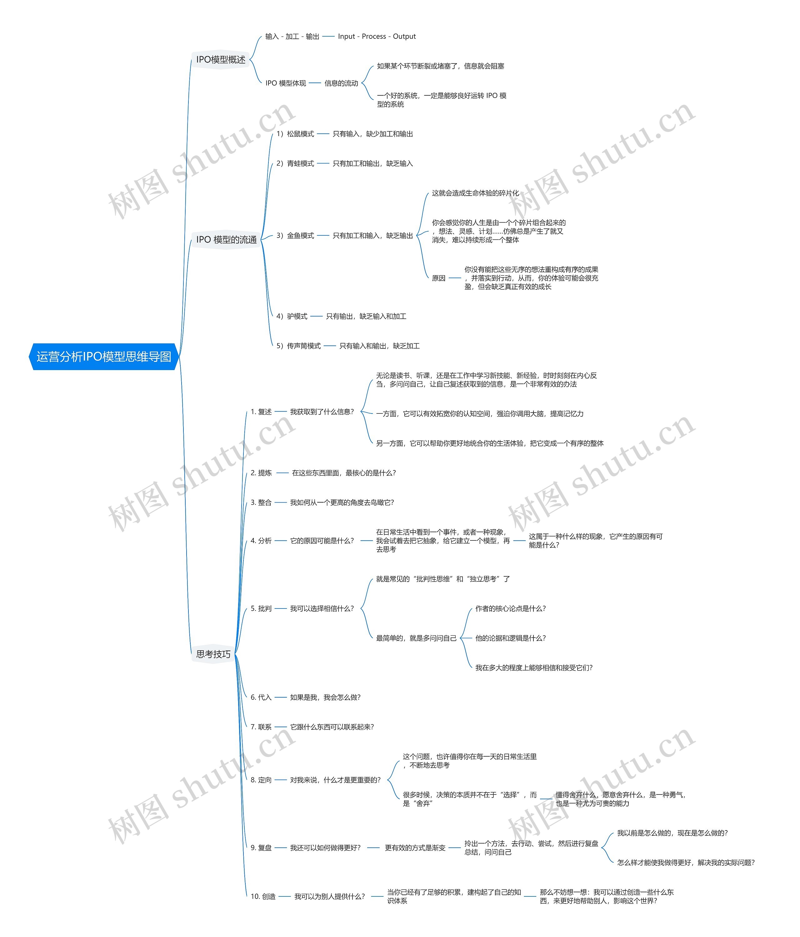 运营分析IPO模型思维导图