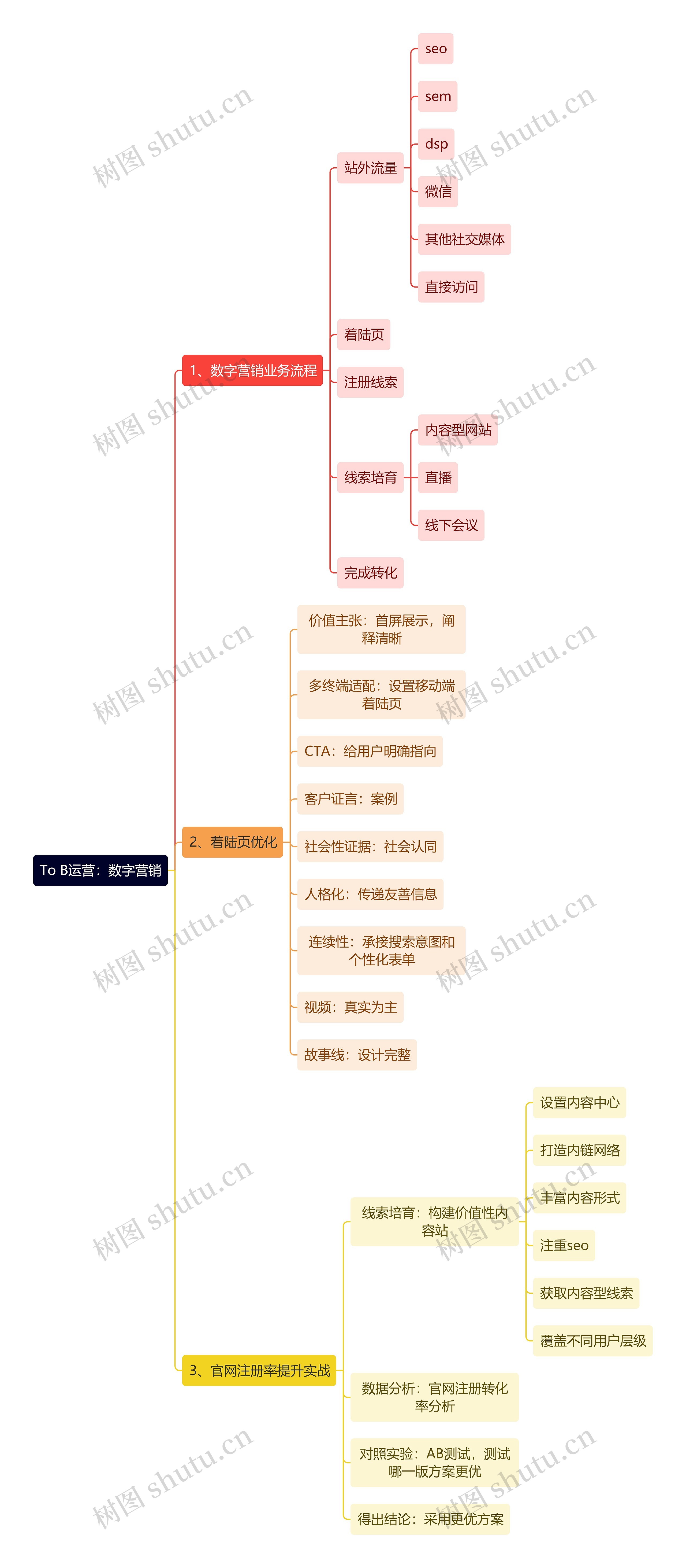 To B运营：数字营销思维导图