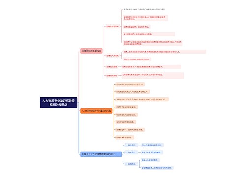 人力资源专业知识招聘策略相关知识点思维导图