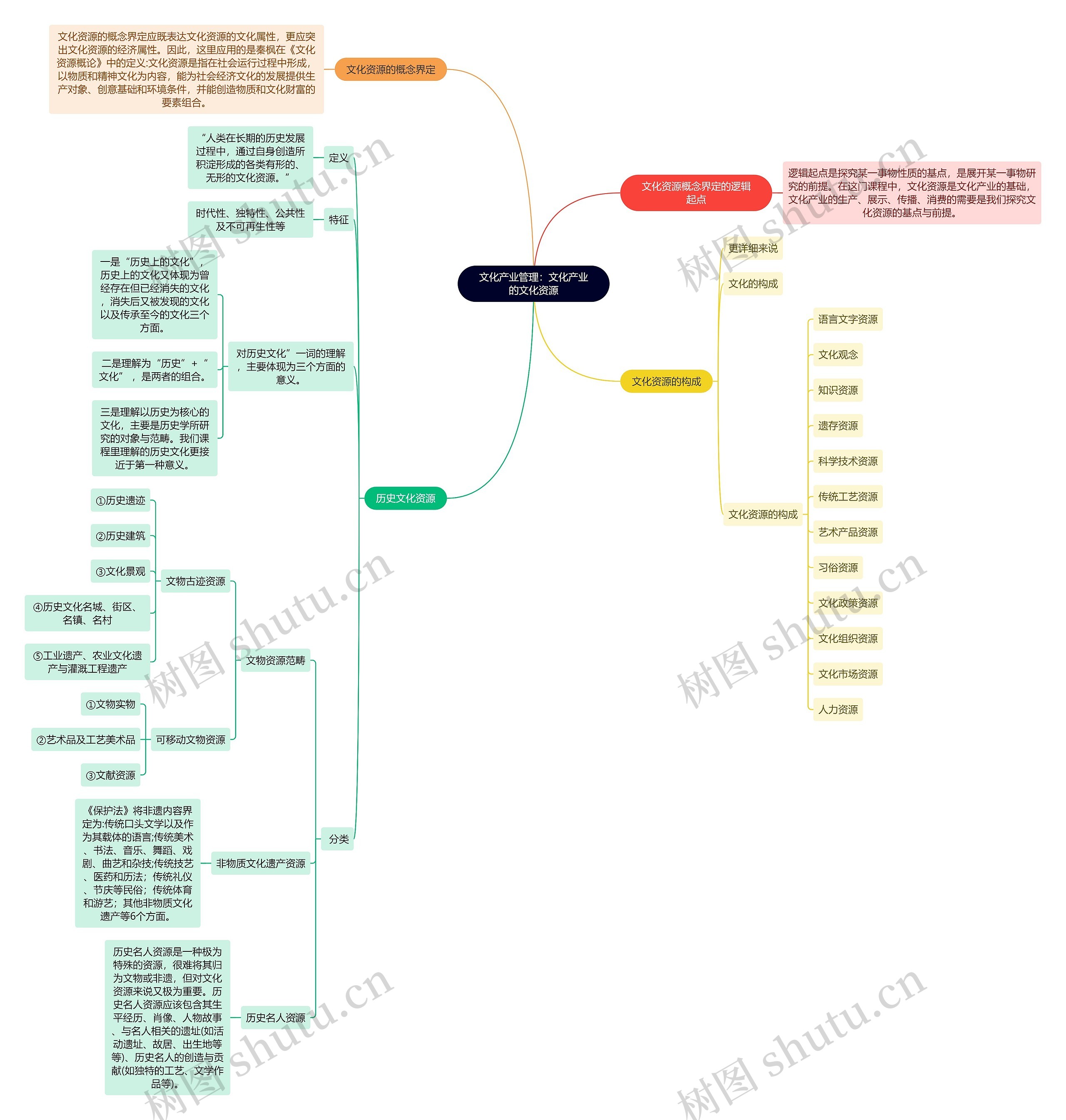 文化产业管理：文化产业的文化资源思维导图