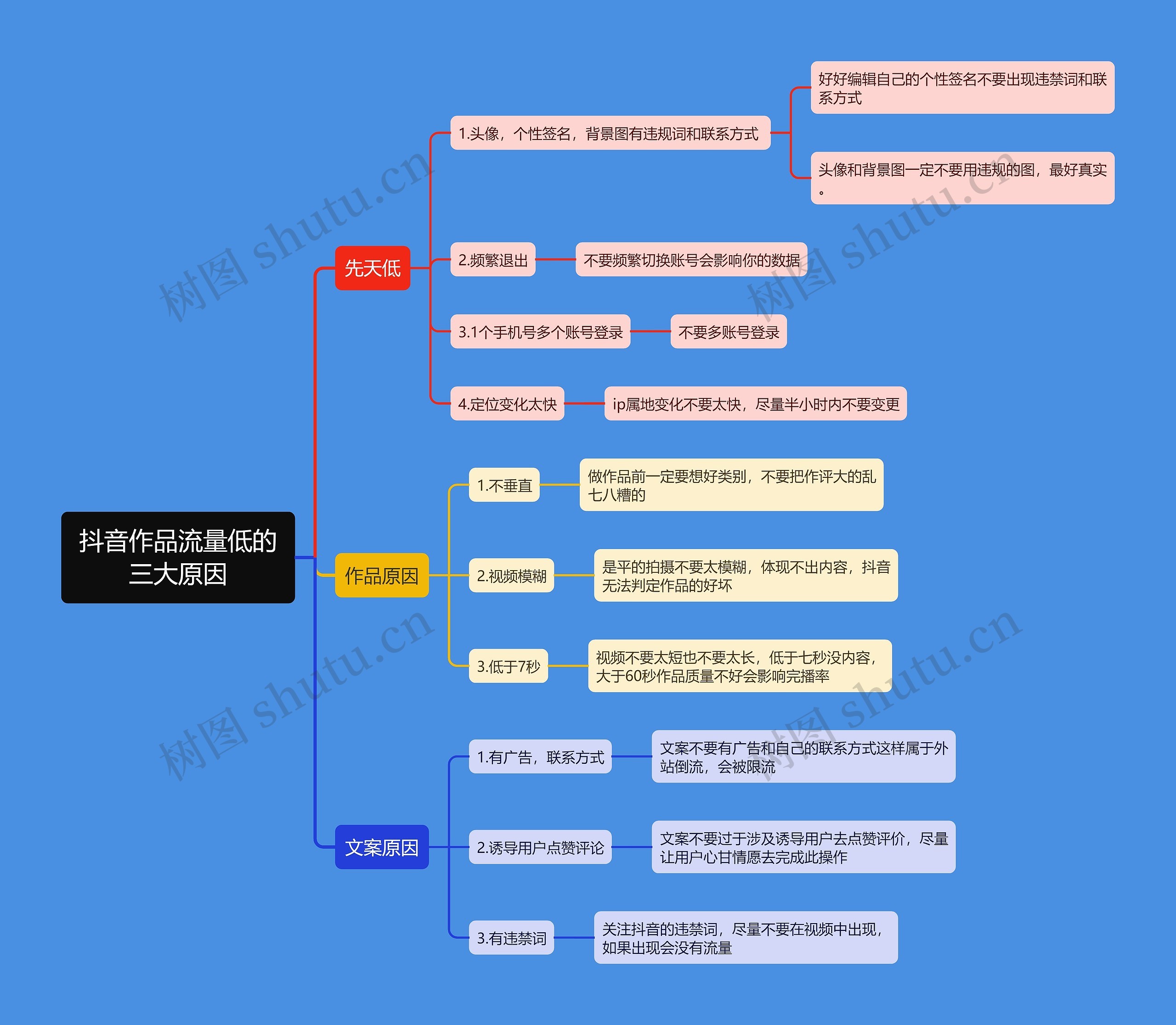 抖音作品流量低的三大原因思维导图