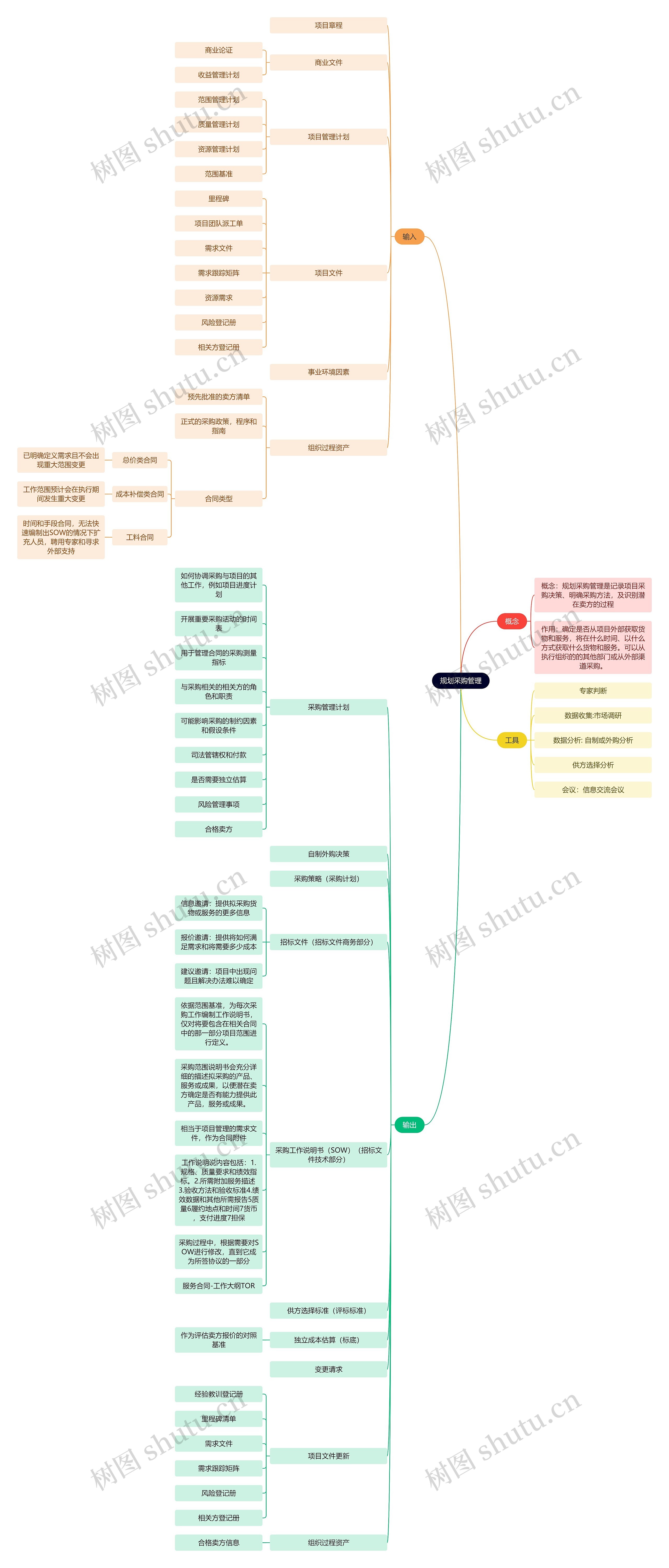 规划采购管理思维导图