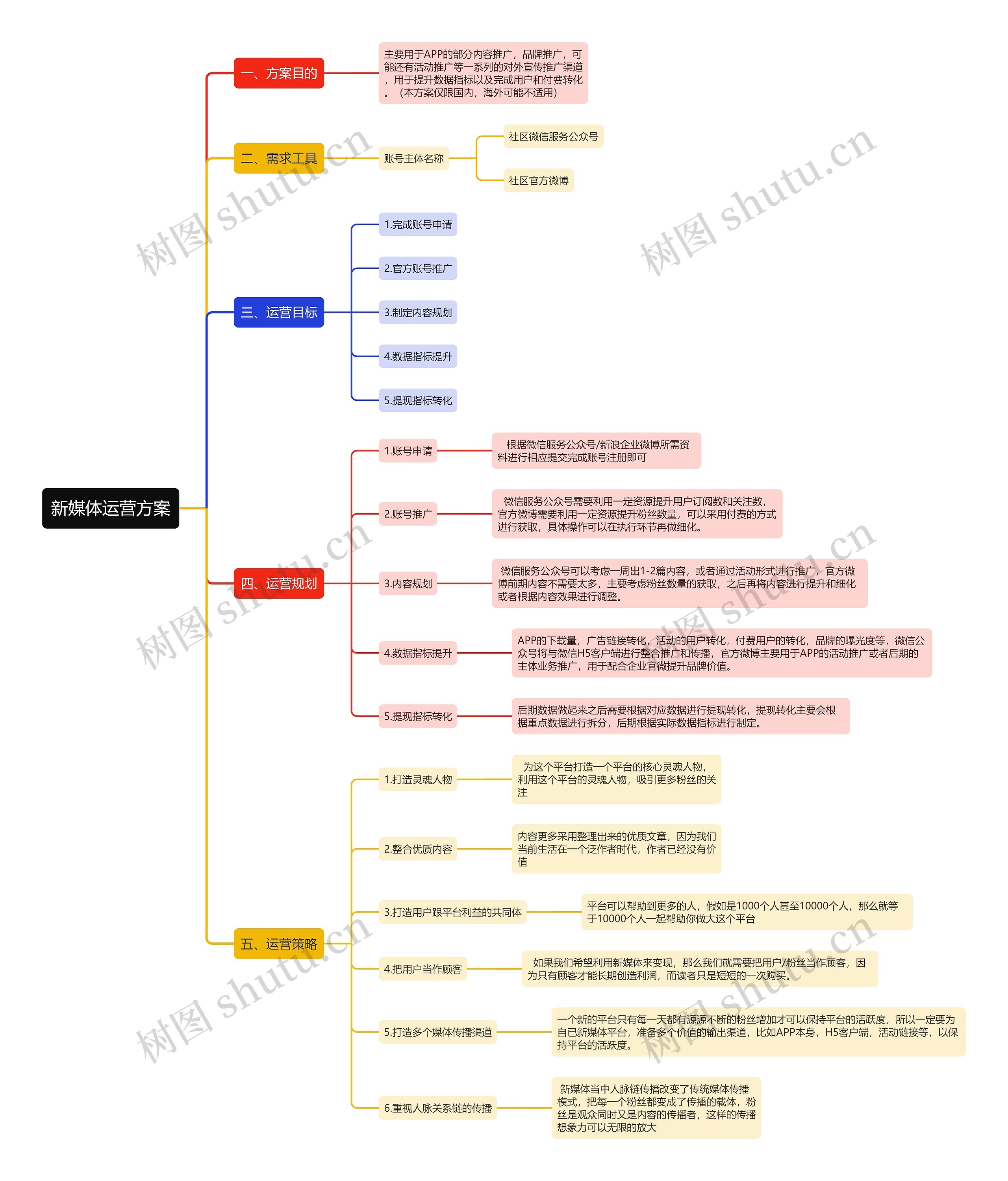 《新媒体运营方案》思维导图
