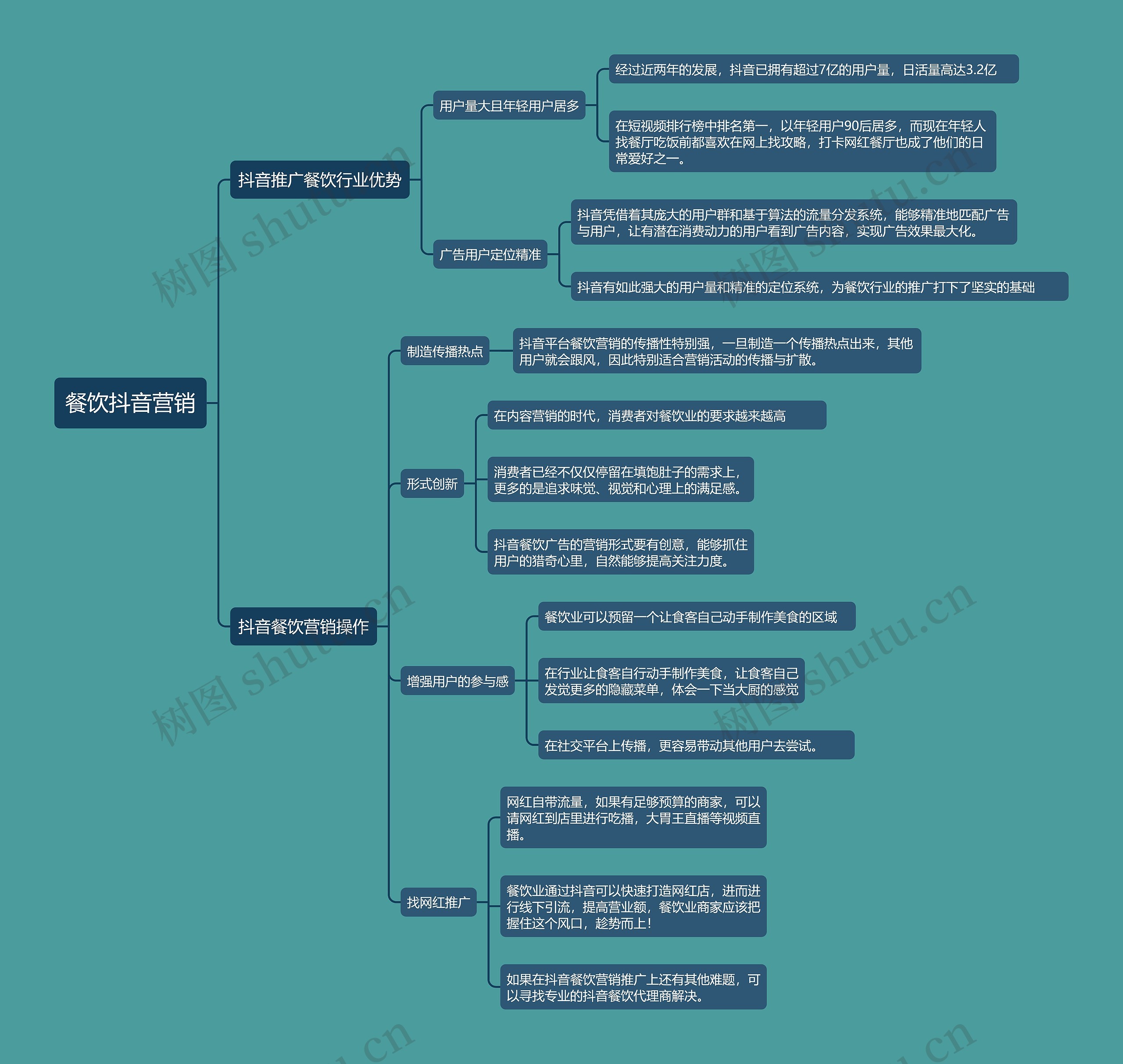 餐饮抖音营销思维导图