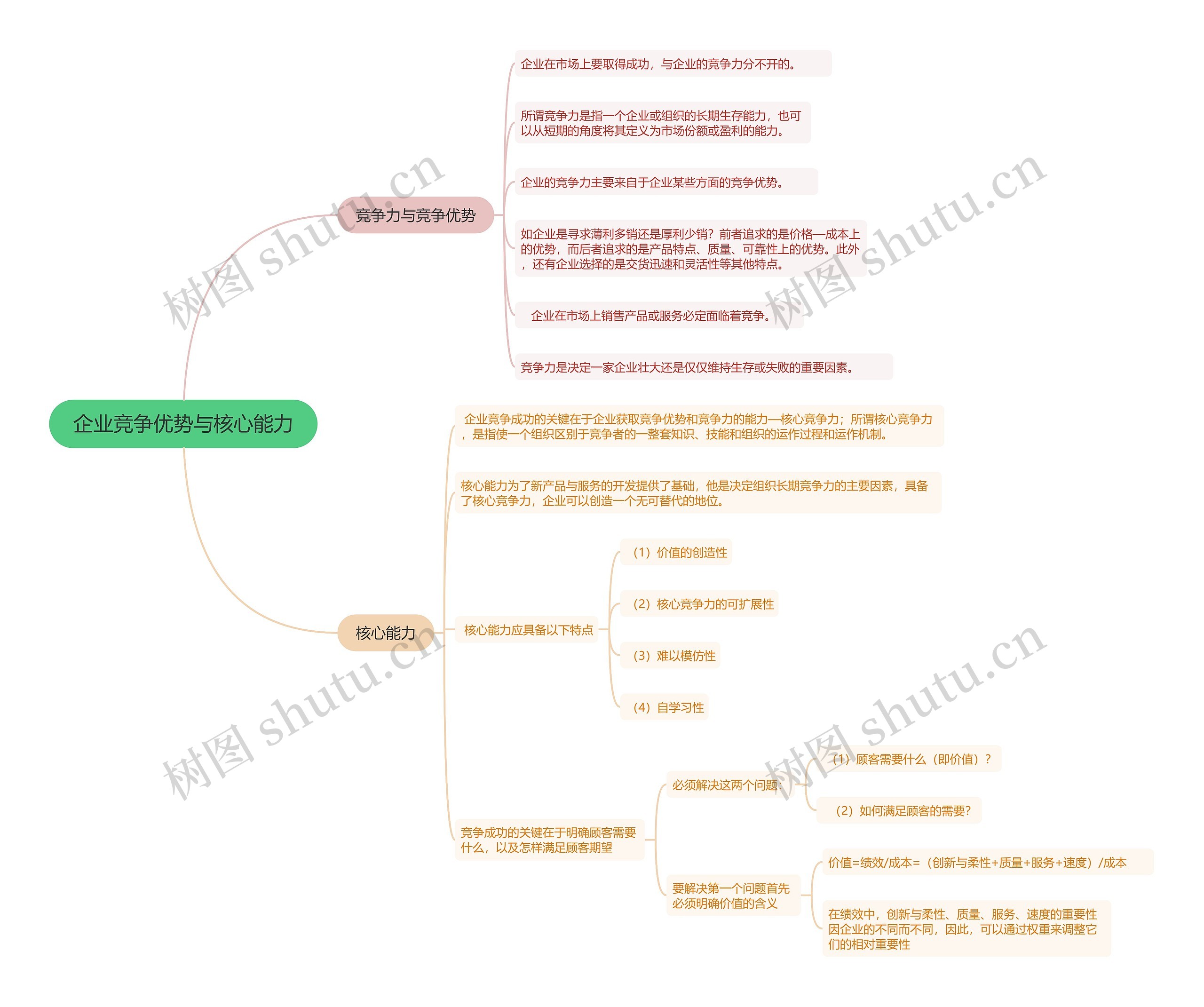 企业竞争优势与核心能力的思维导图