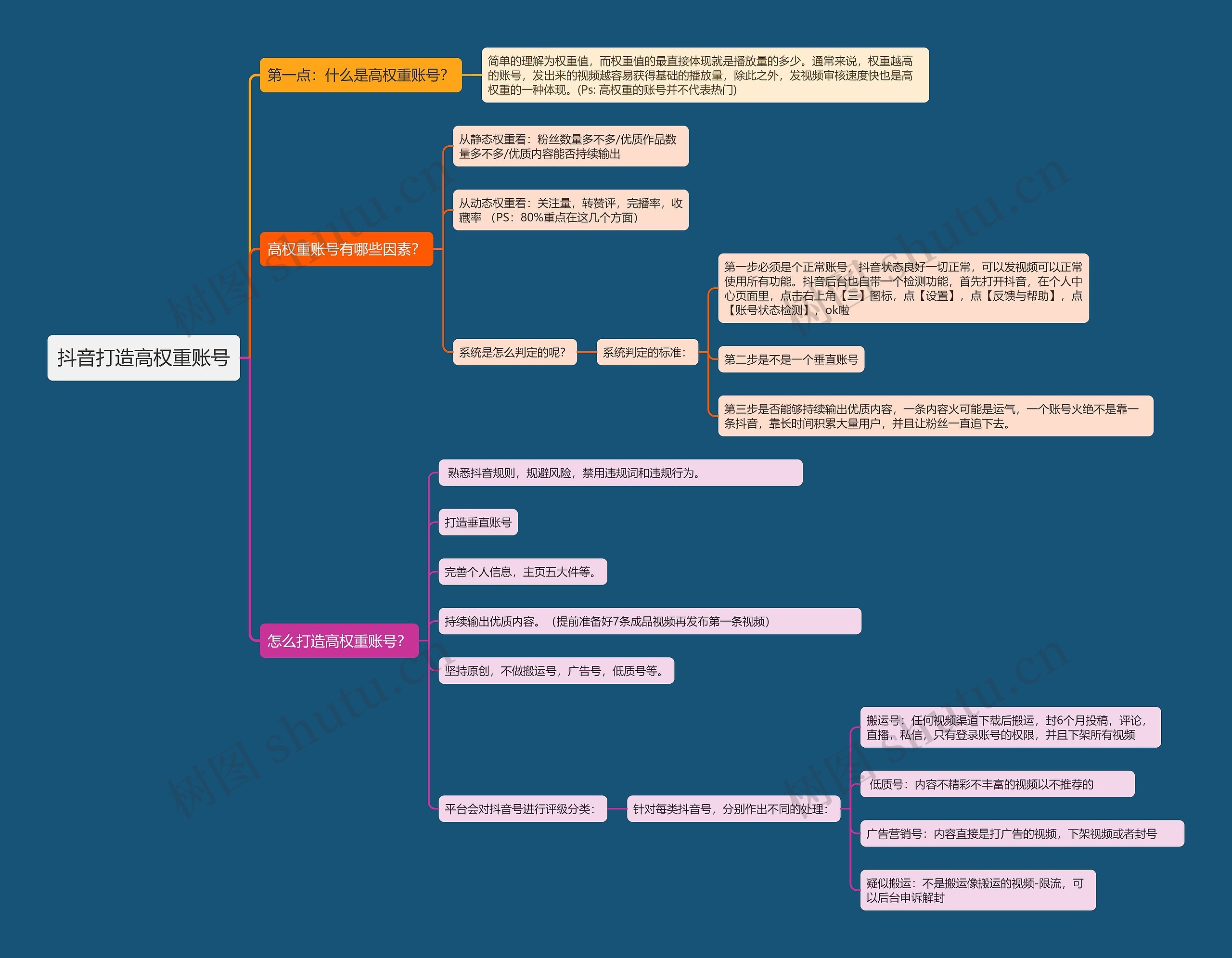 抖音打造高权重账号思维导图