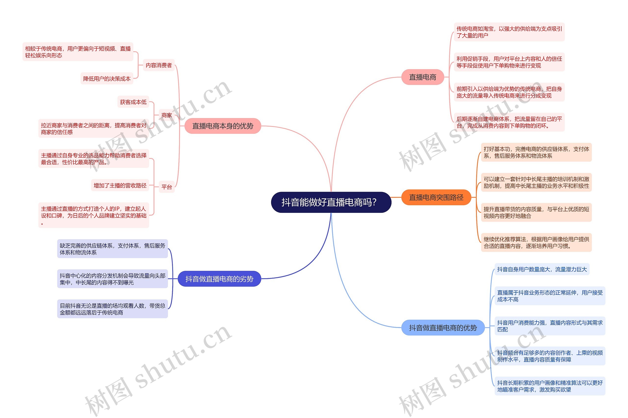 抖音能做好直播电商吗？思维导图