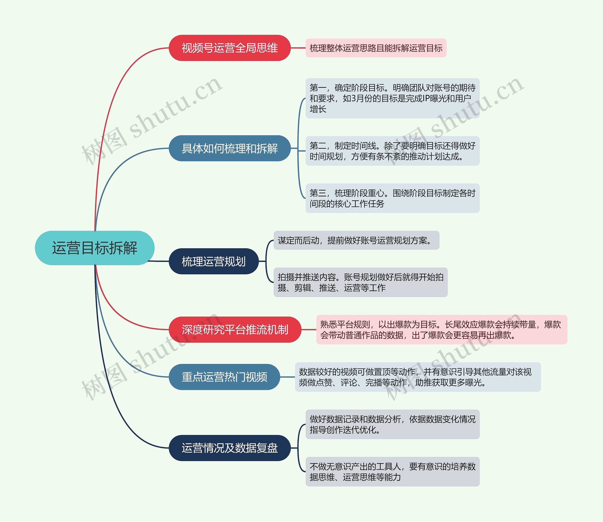 运营目标拆解的思维导图
