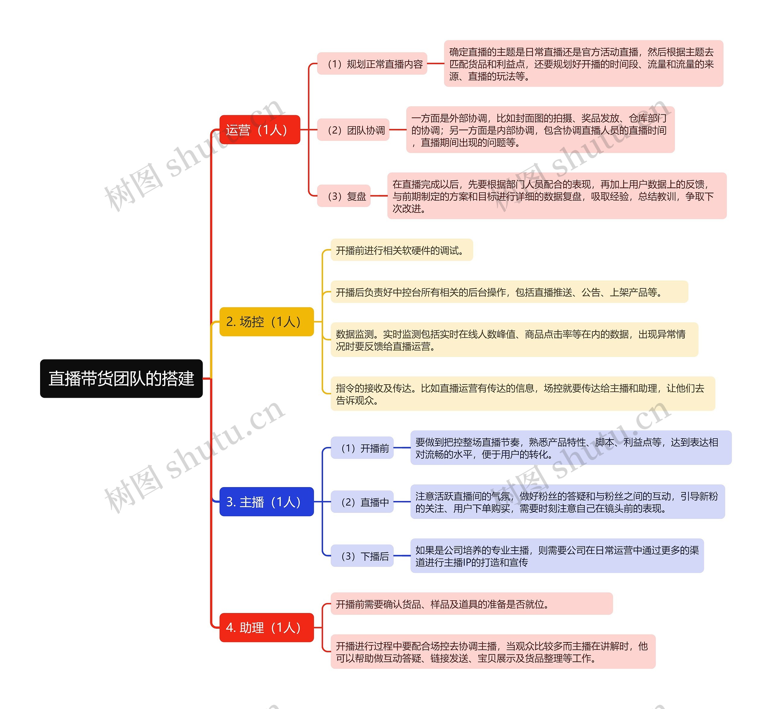 直播带货团队思维导图