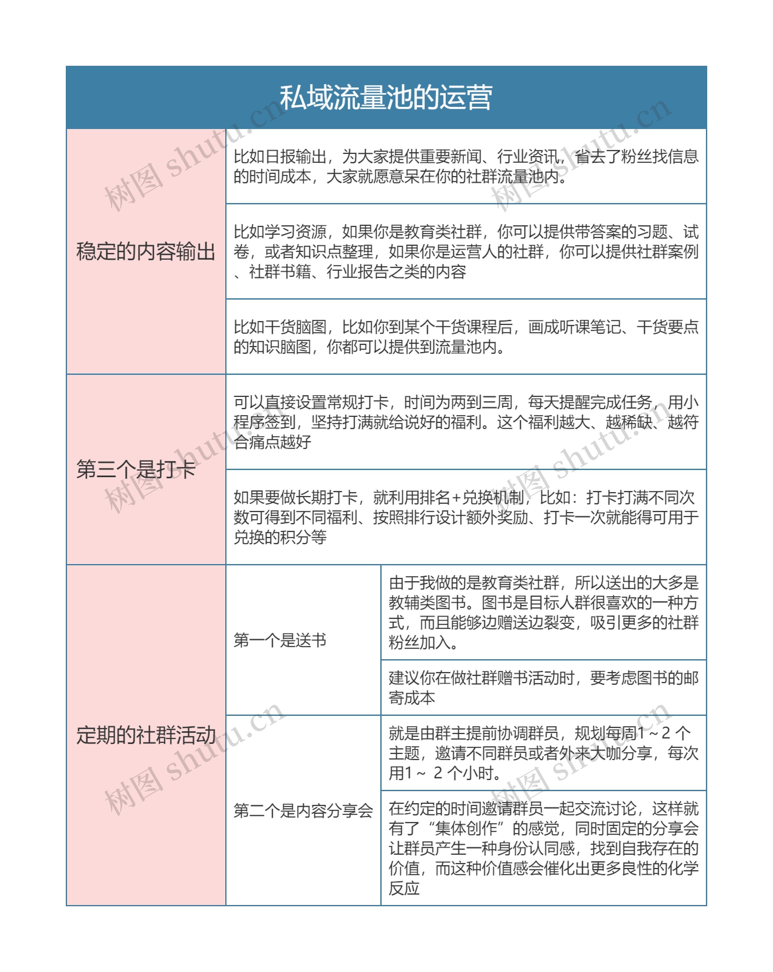 私域流量运营  私域流量池的运营思维导图