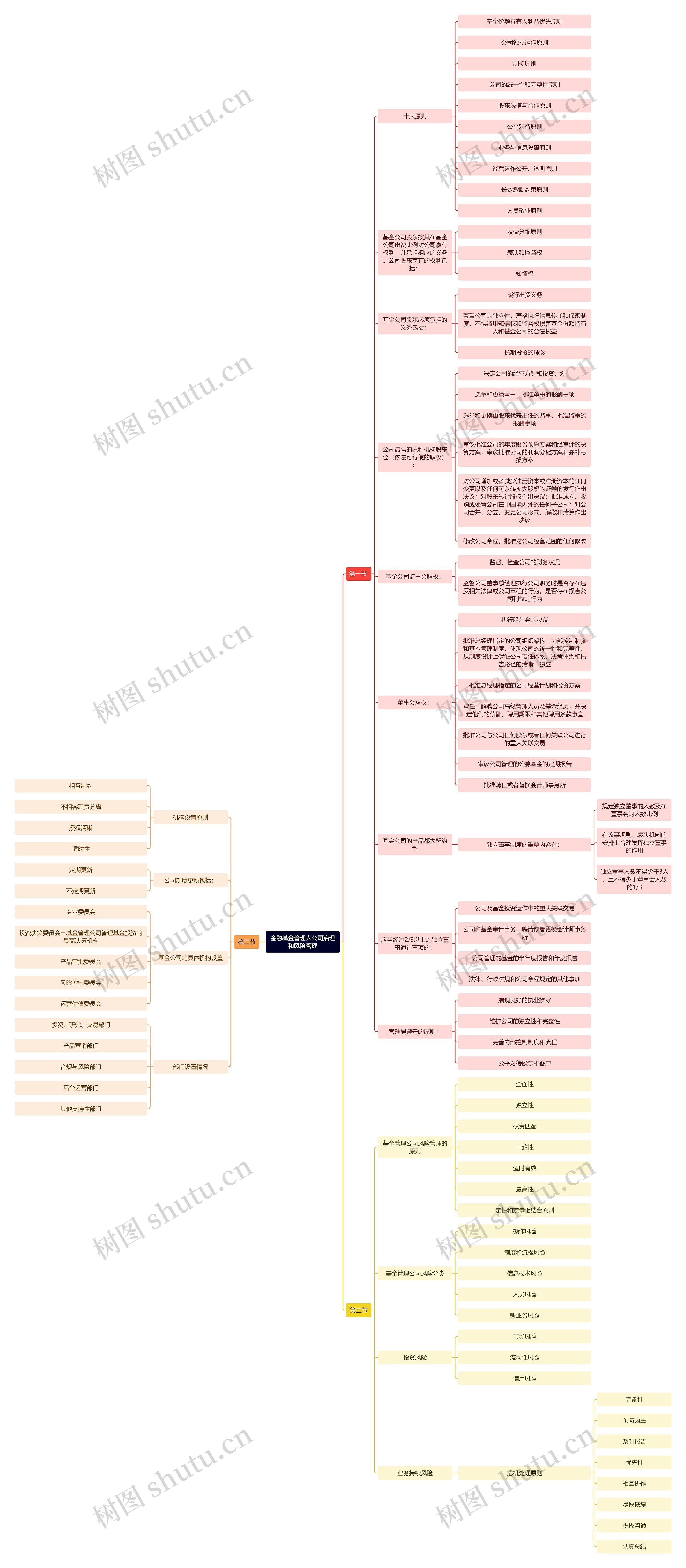 金融基金管理人公司治理和风险管理思维导图高清图 金融基金管理人公司治理和风险管理思维导图