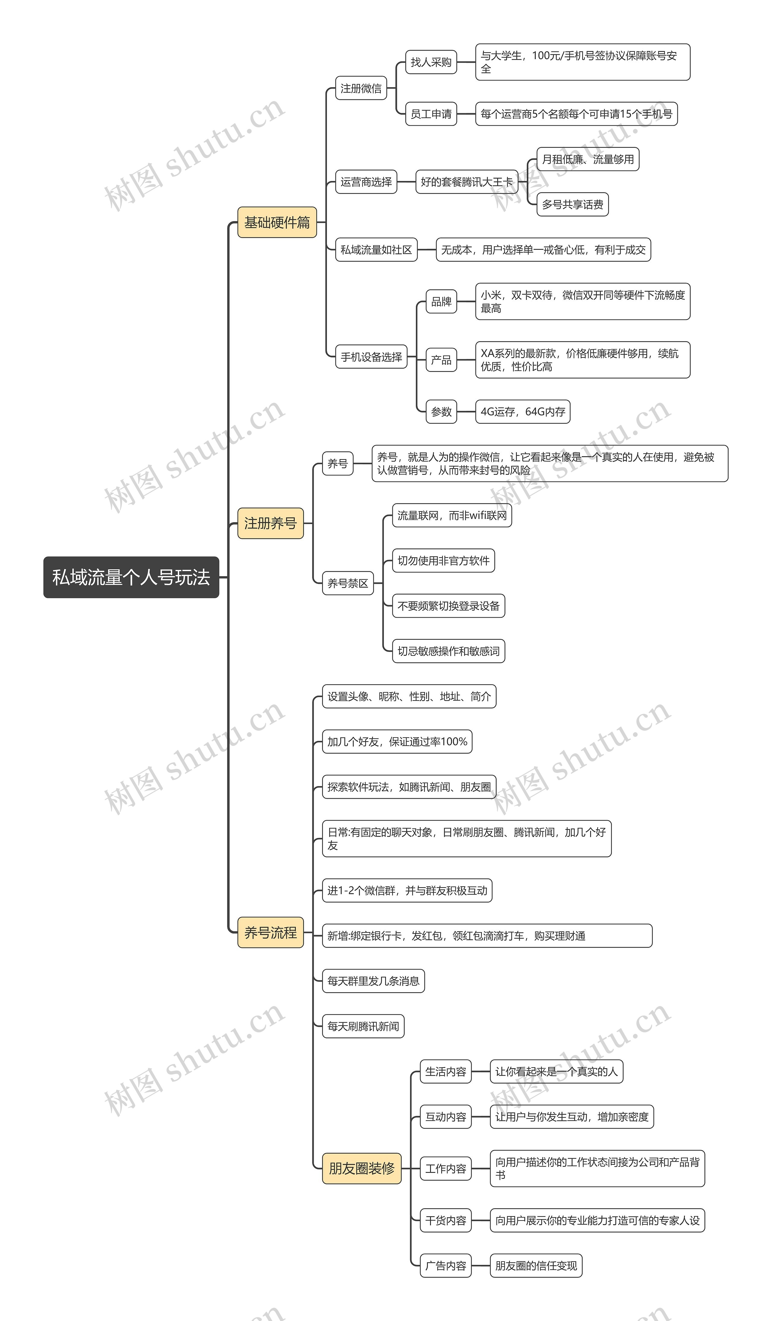 互联网知识-私域流量个人号玩法思维导图高清图 互联网知识-私域流量个人号玩法思维导图