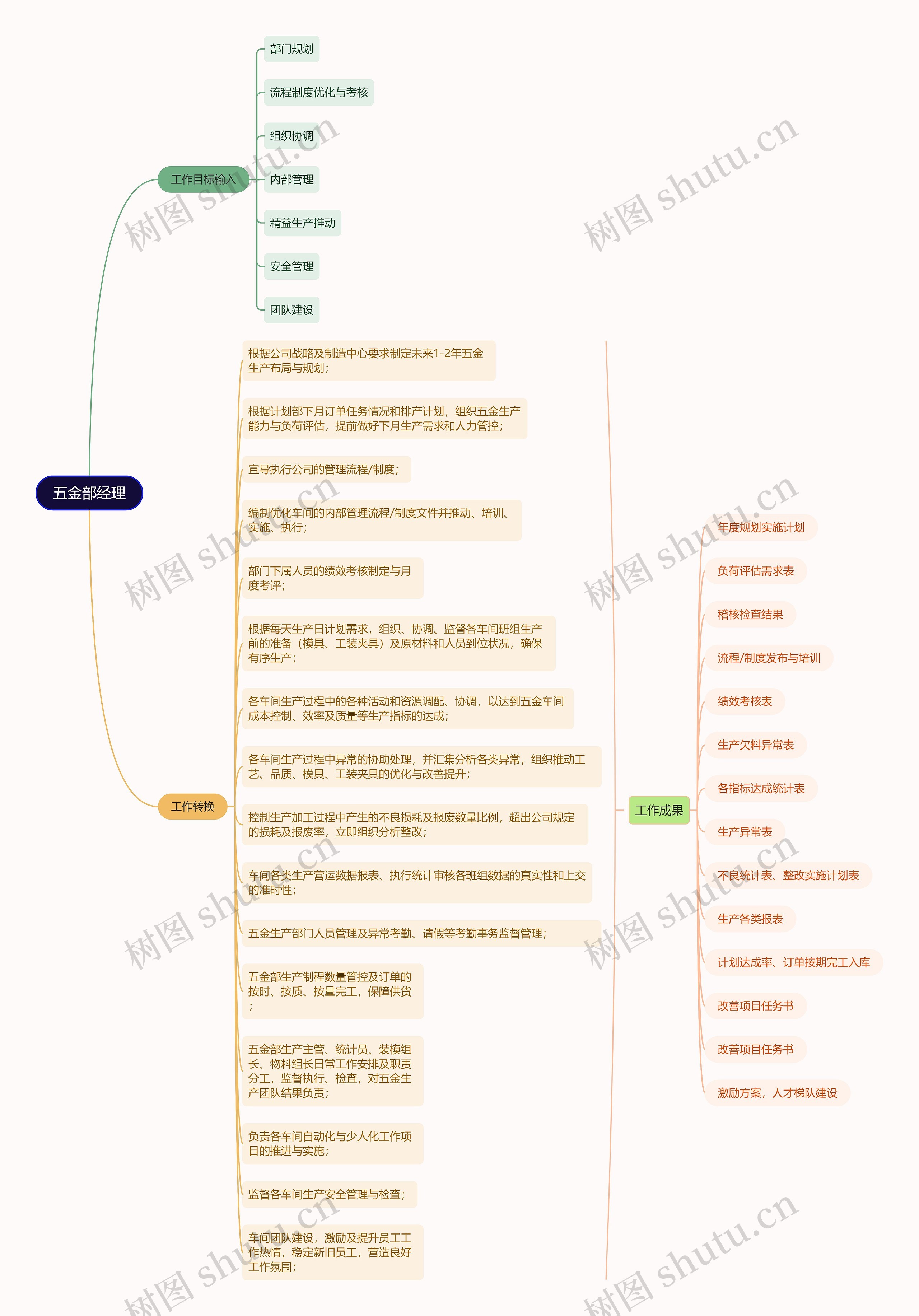 五金部经理工作目标和工作成果拆分思维导图