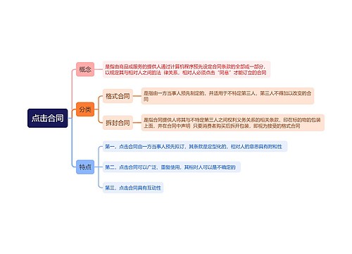 电子商务法知识点击合同的思维导图