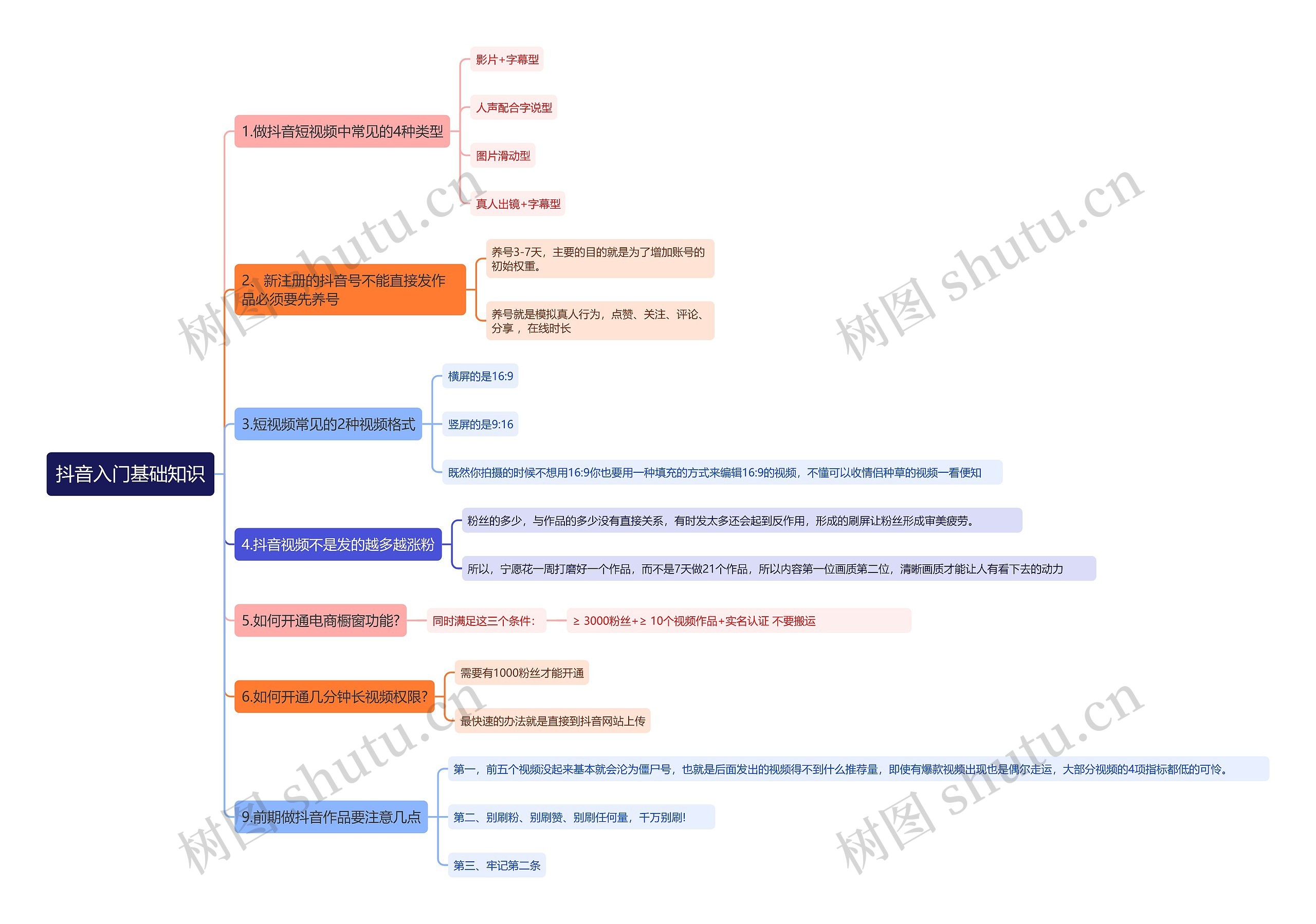 抖音入门基础知识思维导图