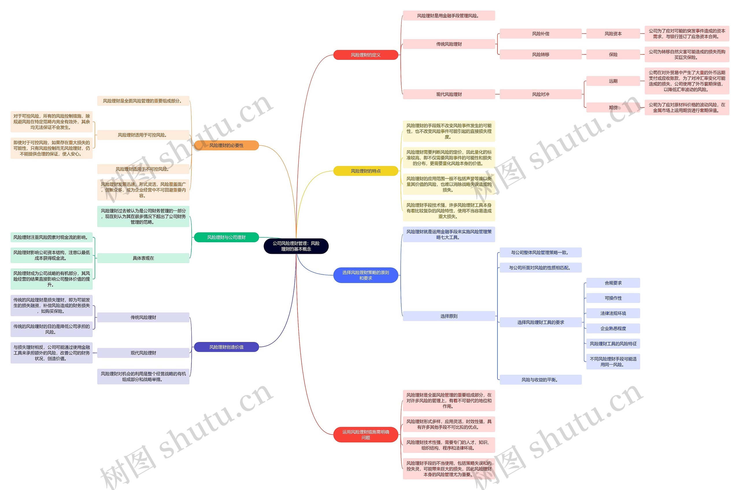 公司风险理财管理：风险理财的基本概念思维导图