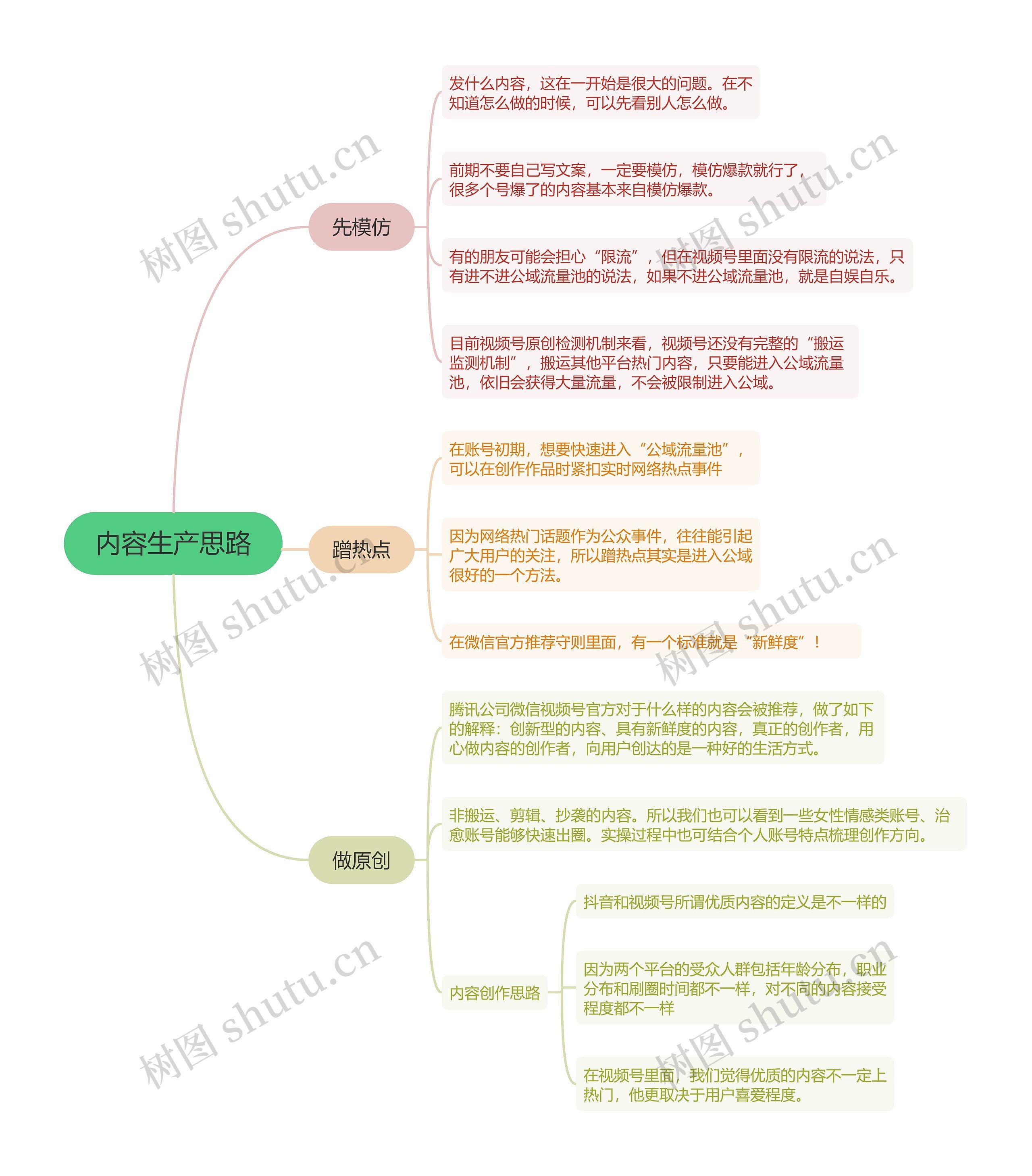 内容生产思路的思维导图