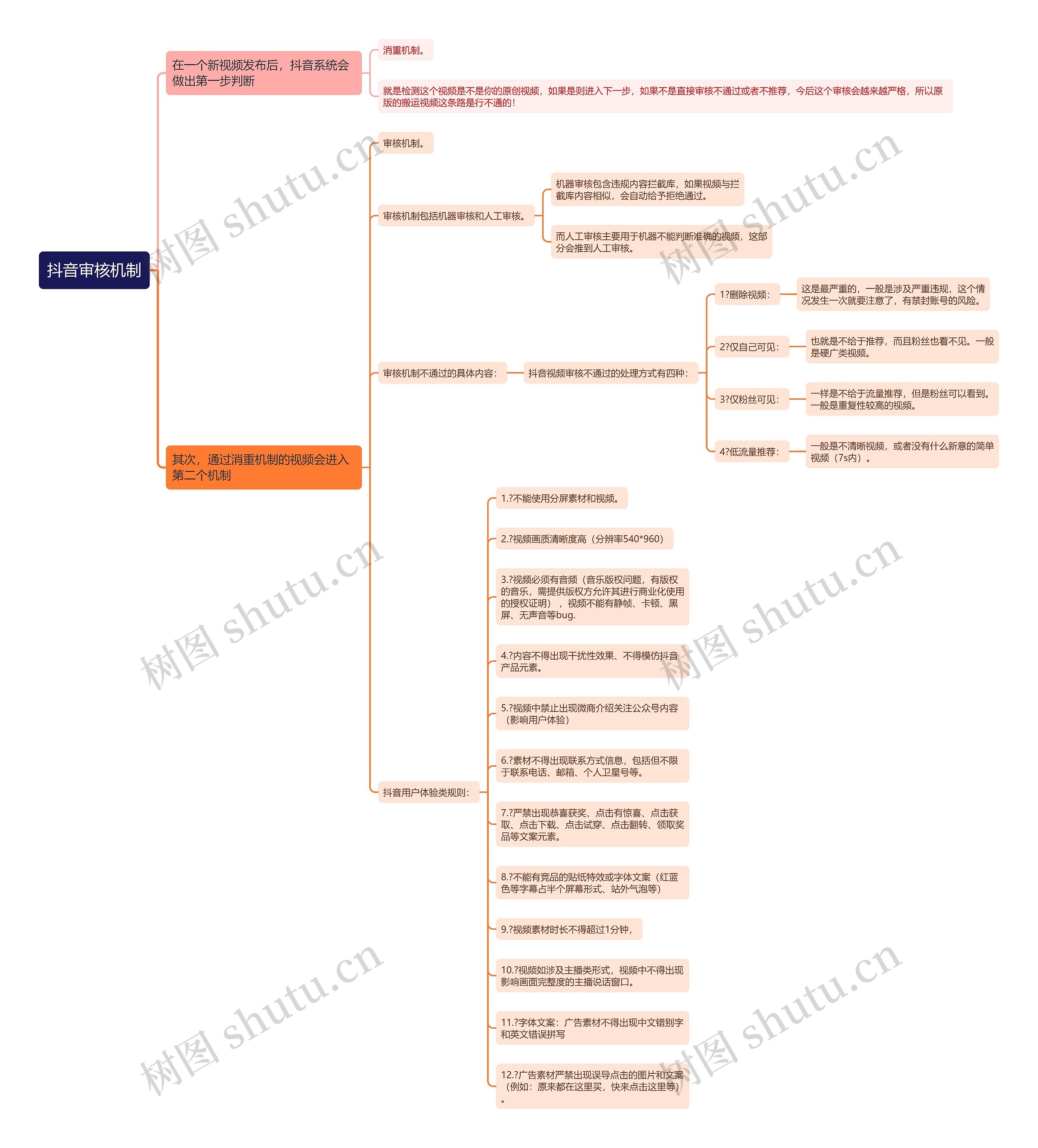 抖音审核机制思维导图