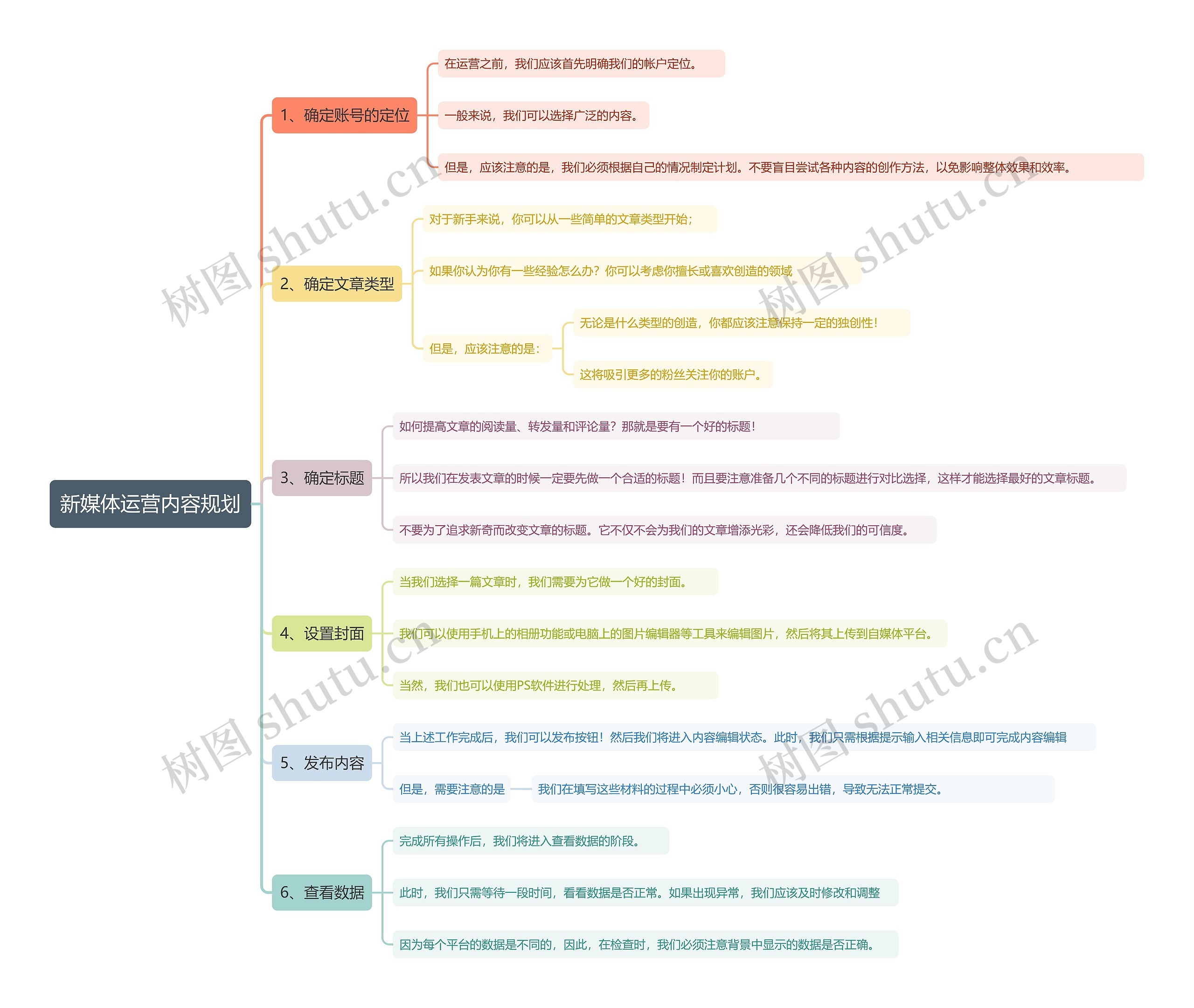 新媒体运营内容规划思维导图