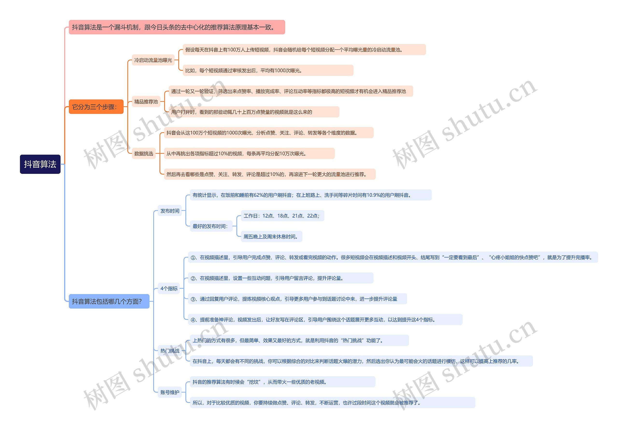抖音算法思维导图