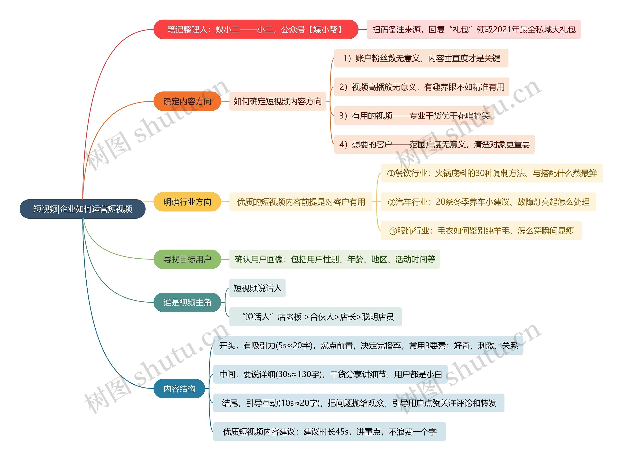 短视频|企业如何运营短视频思维导图