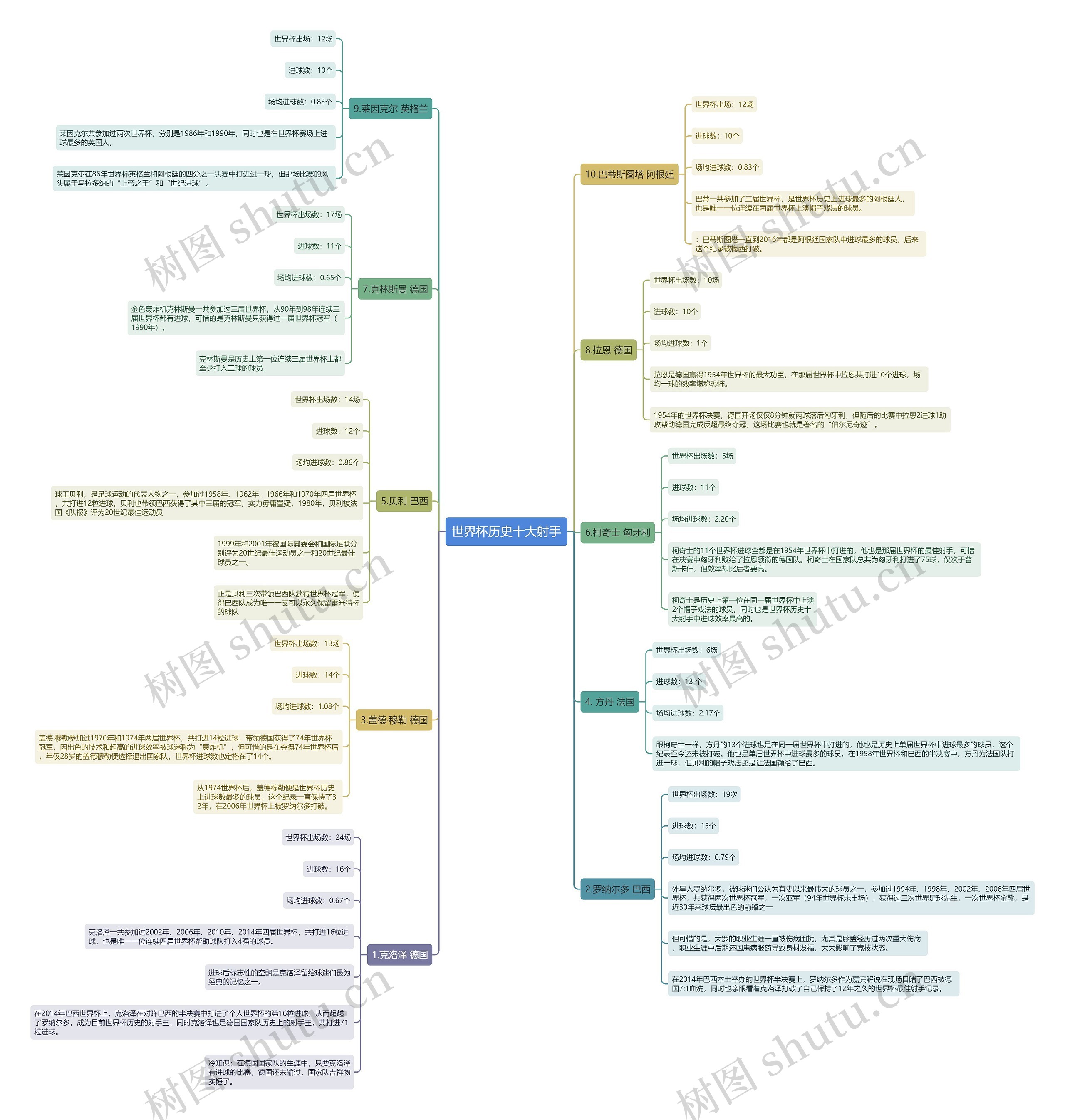 世界杯历史十大射手思维导图